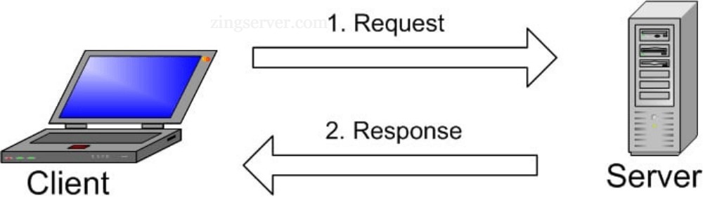 Cách MySQL hoạt động