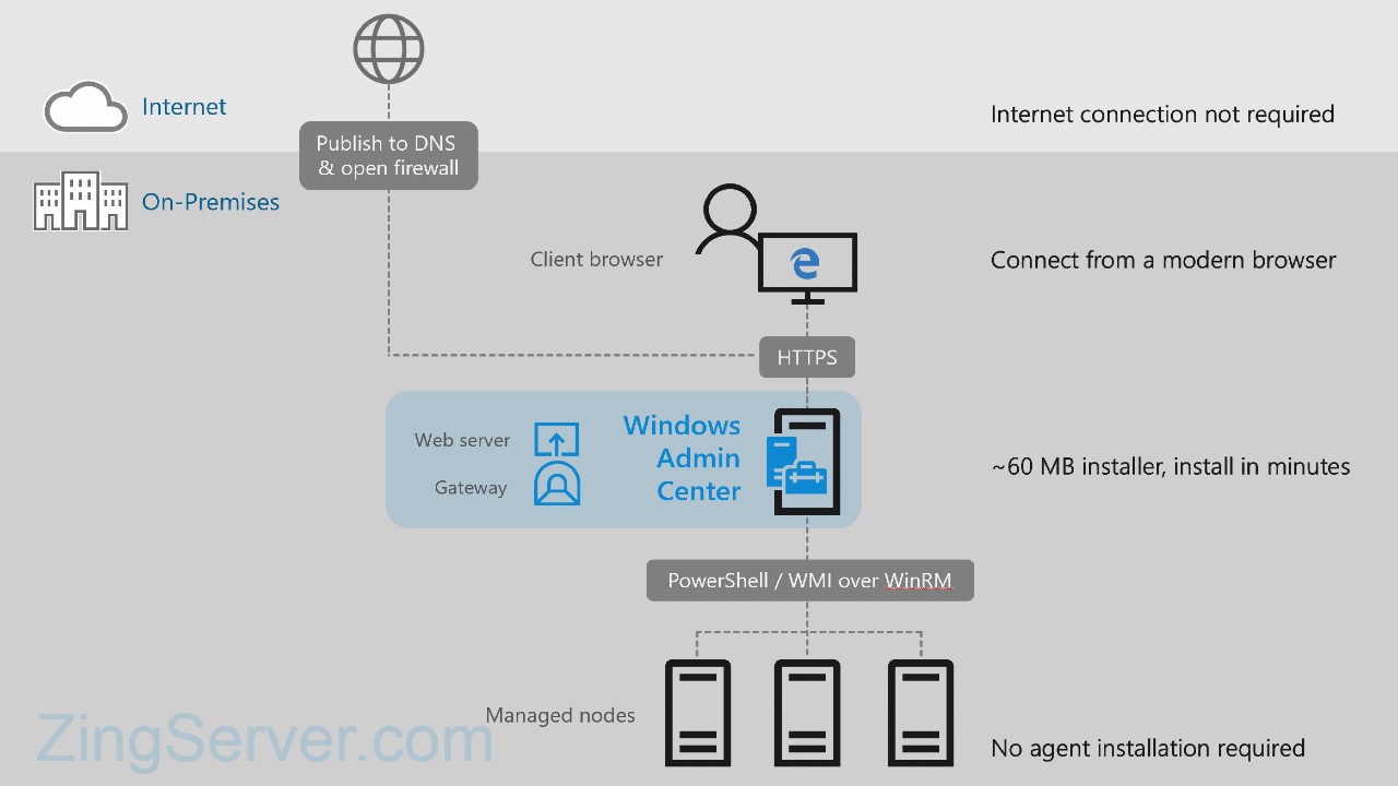 Windows Admin Center trong Windows Server 2022