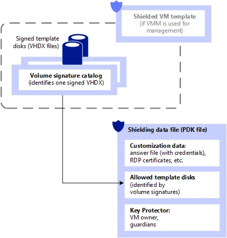 Cấu trúc của một tệp tin dữ liệu che chắn (PDK file), chứa các thông tin nhạy cảm và chữ ký của các đĩa mẫu tin cậy (Signed template disks) để đảm bảo an toàn tuyệt đối trong quá trình khởi tạo. Nguồn: Microsoft.