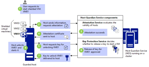 Sơ đồ minh họa quy trình khởi động và chứng thực của một Shielded VM. Guarded Host phải được Host Guardian Service (HGS) xác thực là an toàn trước khi nhận được khóa để khởi chạy máy ảo. Nguồn: Microsoft.