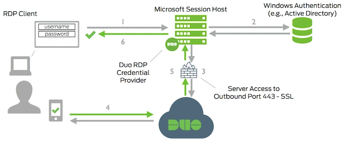 rdp network diagram