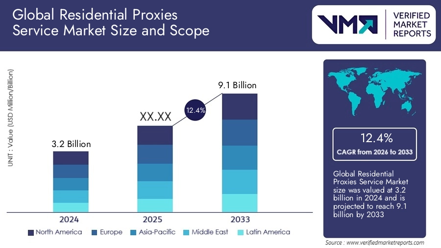 residential proxies service market