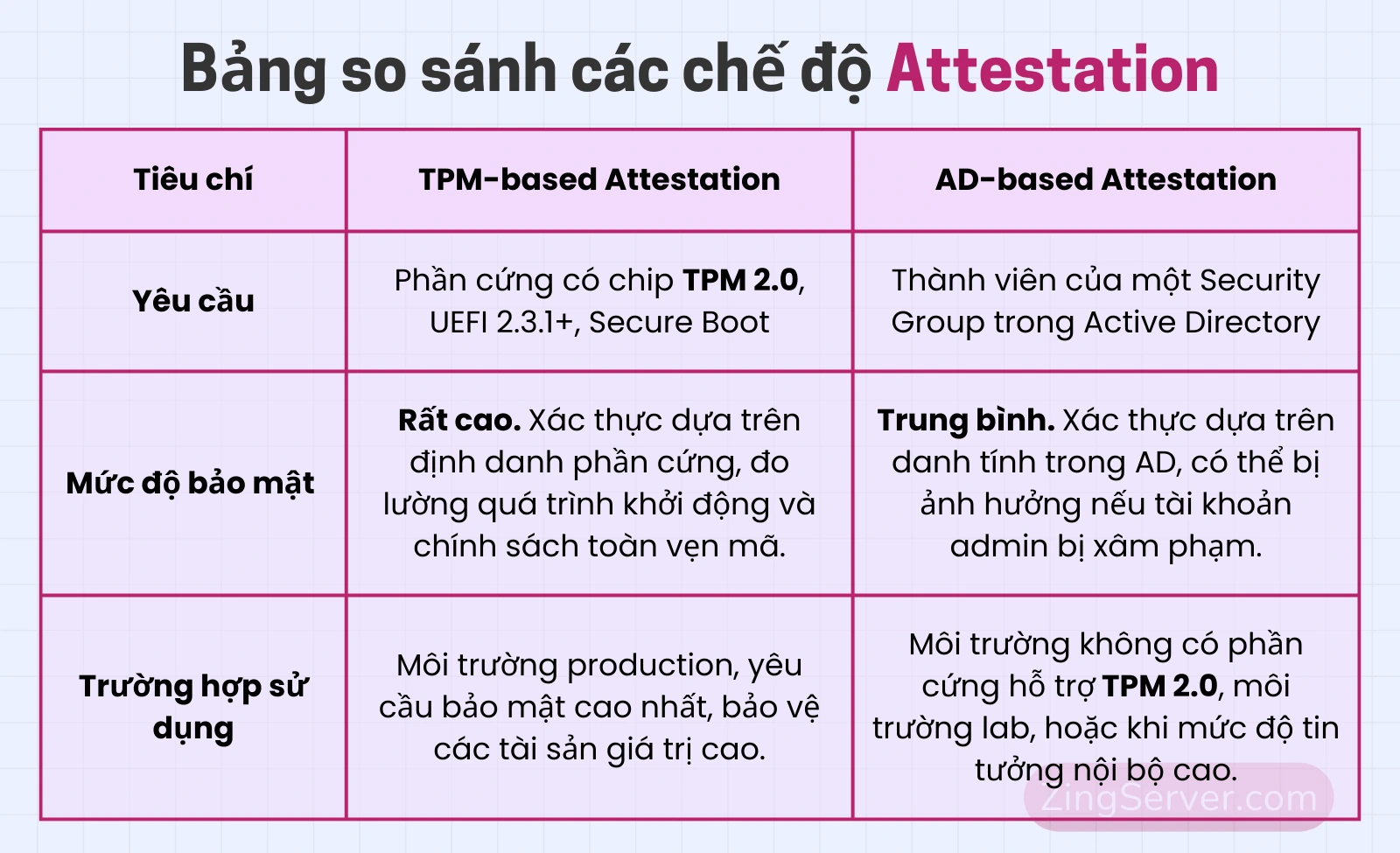 Bảng so sánh các chế độ Attestation