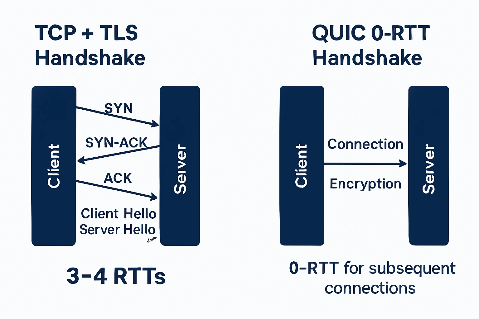 So sánh sơ đồ Handshake: TCP TLS tốn 3-4 vòng lặp (RTT) trong khi QUIC đạt 0-RTT ngay lập tức