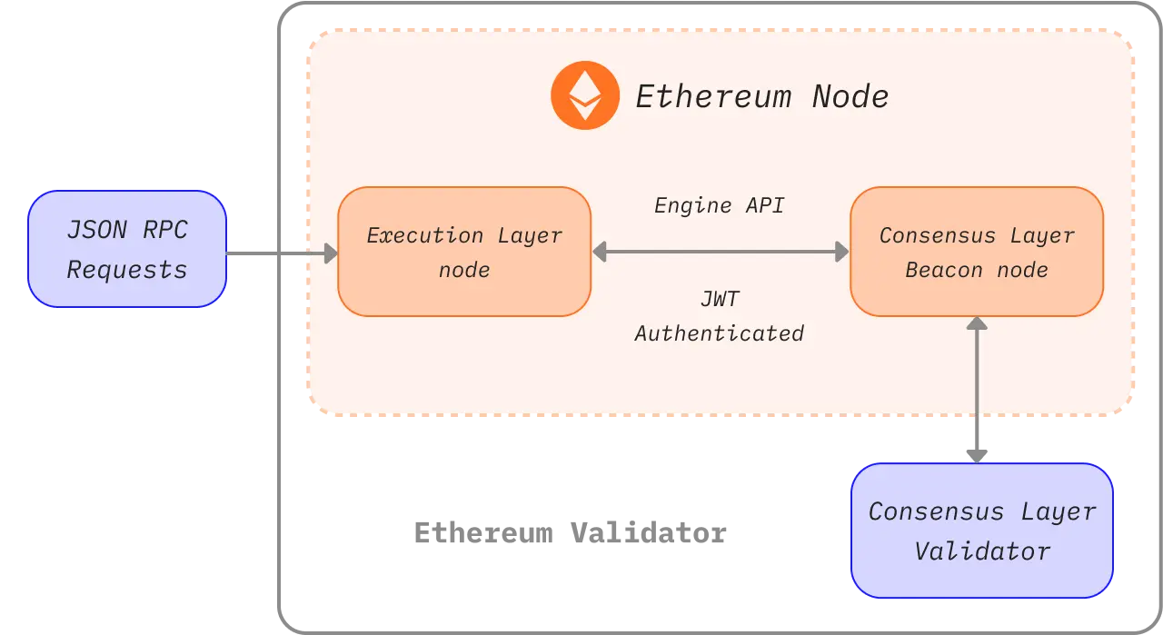 Sơ đồ kiến trúc Ethereum Node Post-Merge bao gồm Execution Layer và Consensus Layer kết nối qua Engine API.
