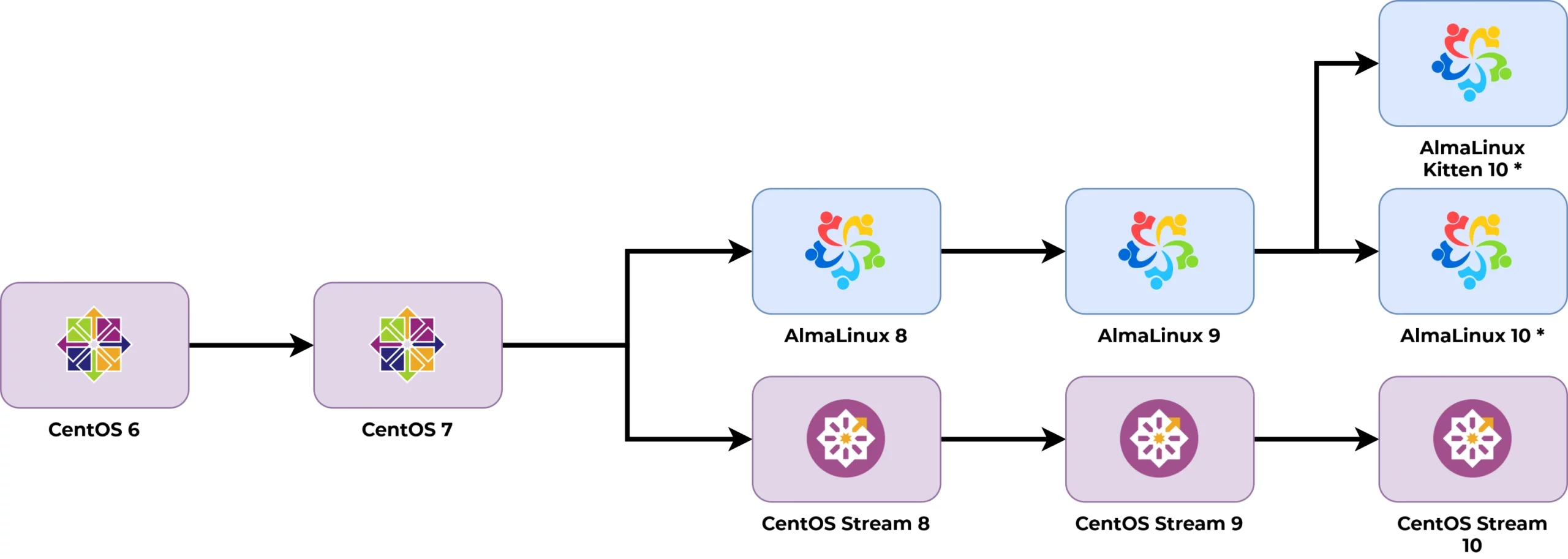 Sơ đồ quy trình nâng cấp từ CentOS 7 lên AlmaLinux/Rocky Linux 8 và 9 bằng công cụ ELevate.