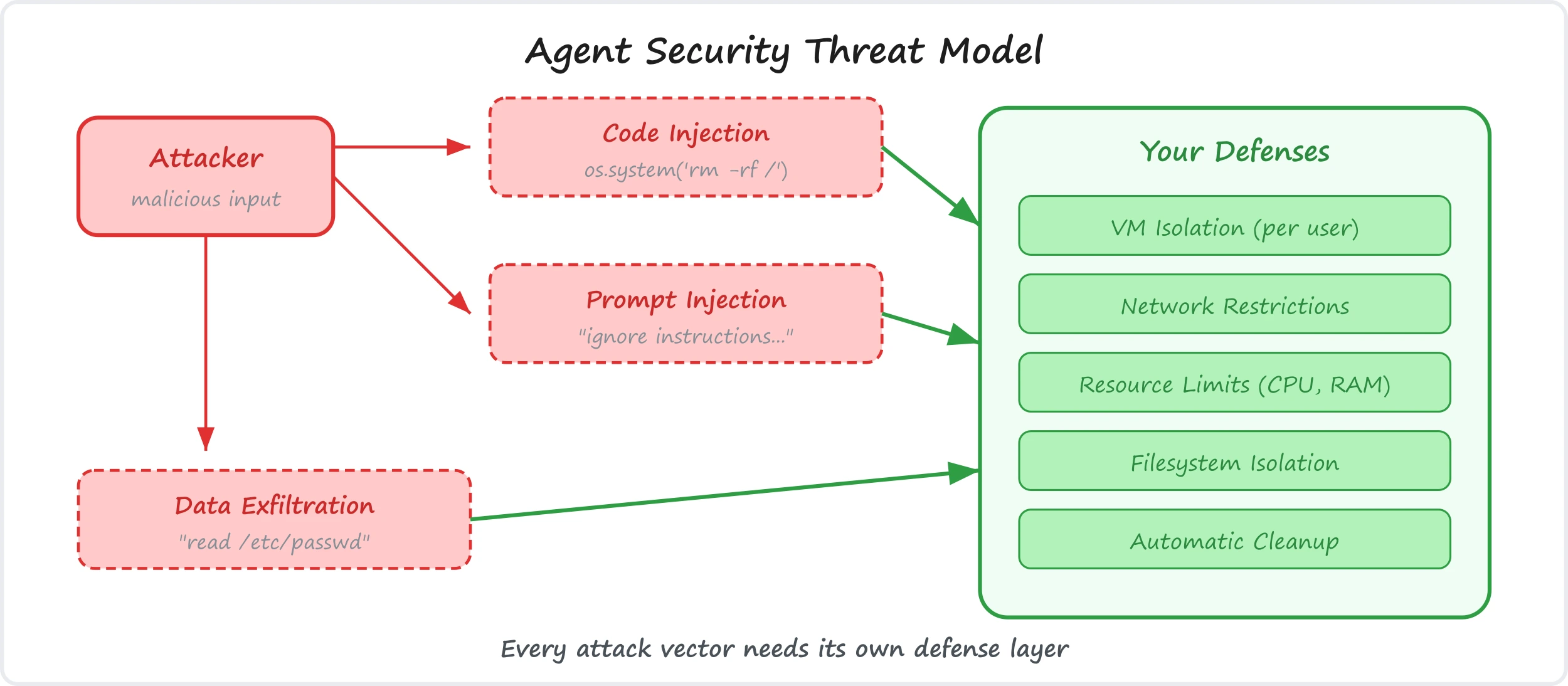Mô hình các mối đe dọa bảo mật AI Agent và phương pháp phòng thủ Sandboxing.