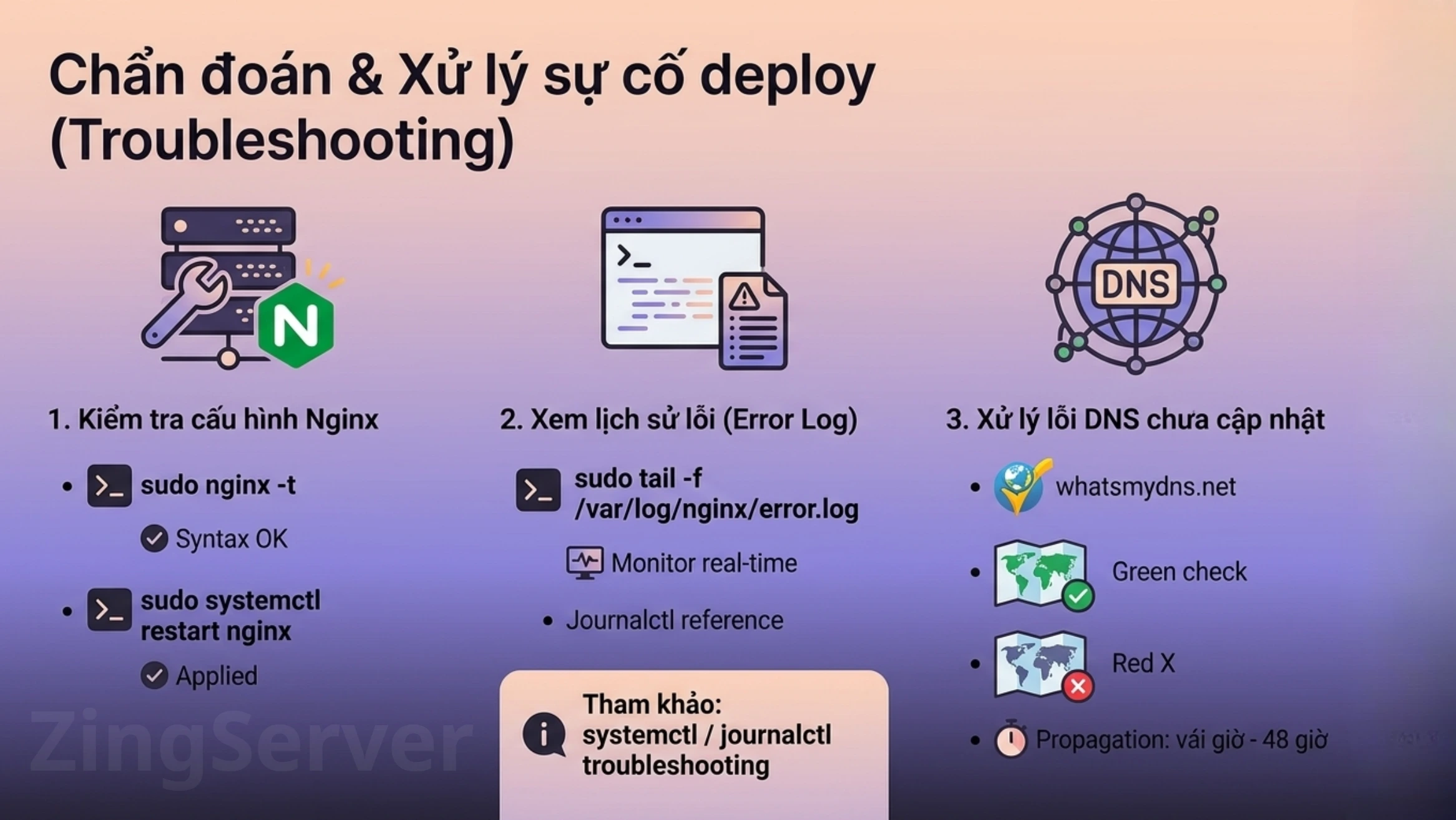 Các bước troubleshooting khi deploy website trên VPS gồm kiểm tra Nginx, error log và DNS