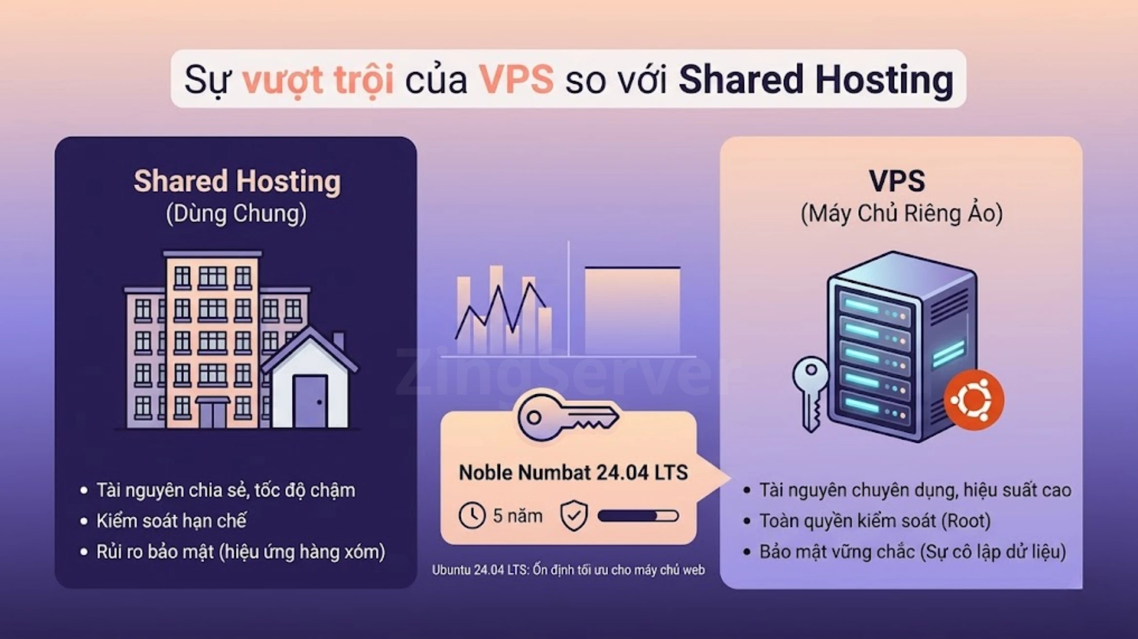 So sánh VPS và Shared Hosting