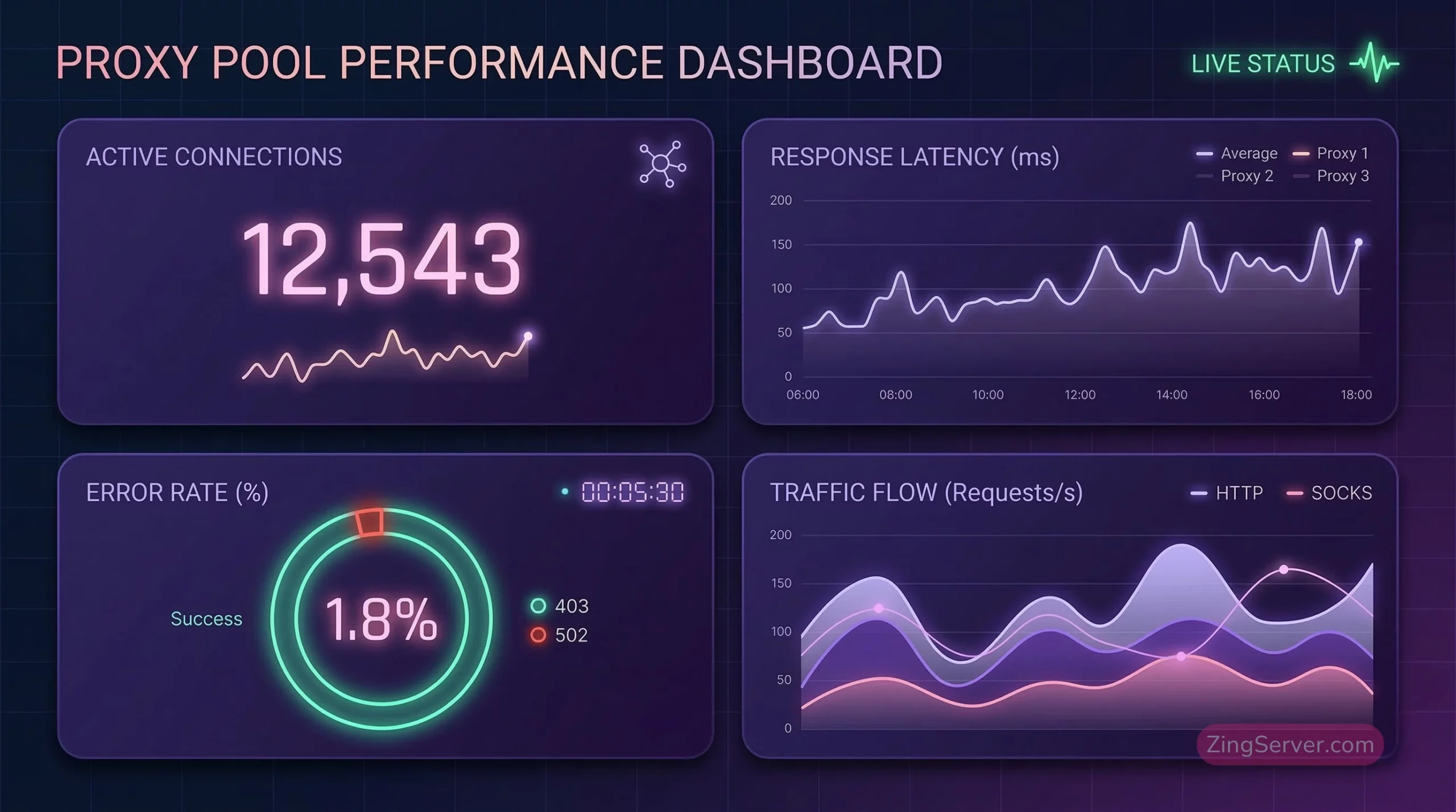 Bảng điều khiển giám sát hiệu suất, độ trễ và tỷ lệ lỗi của hệ thống Proxy Socks5.