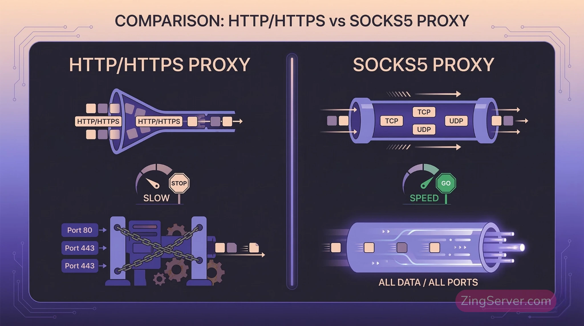 Kiến trúc mạng lưới AI sử dụng Proxy Socks5 để tối ưu tốc độ và bảo mật kết nối API.