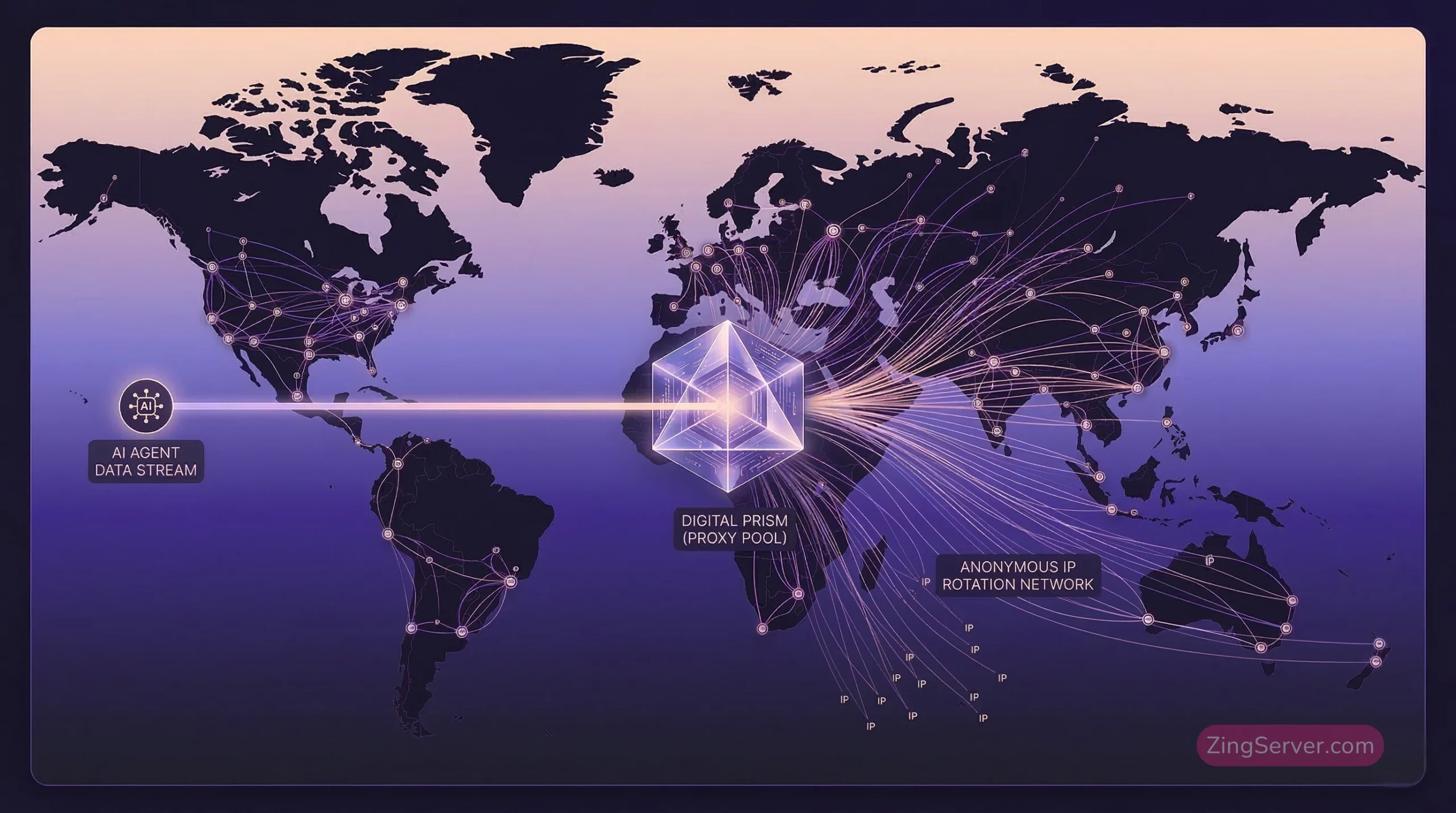 Mô hình phân tán lưu lượng truy vấn API của hệ thống AI thông qua Proxy Pool để vượt lỗi Rate-limit.