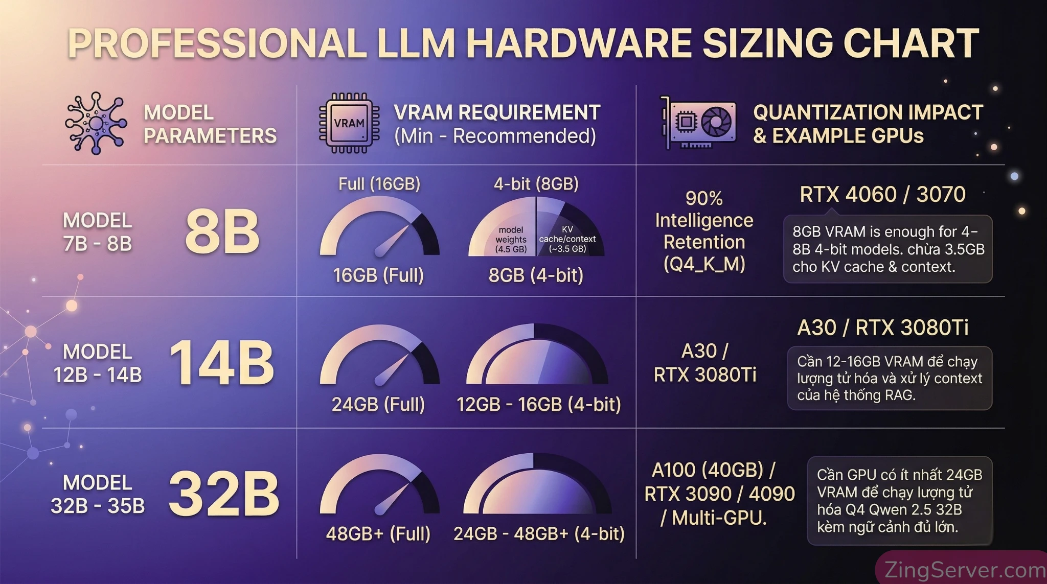 Đồ họa thông tin dạng biểu đồ hướng dẫn Sizing phần cứng GPU VPS cho Private RAG: Mô hình tham số vs Yêu cầu VRAM (FP16 & 4-bit Quantization), và các ví dụ dòng GPU tương ứng.