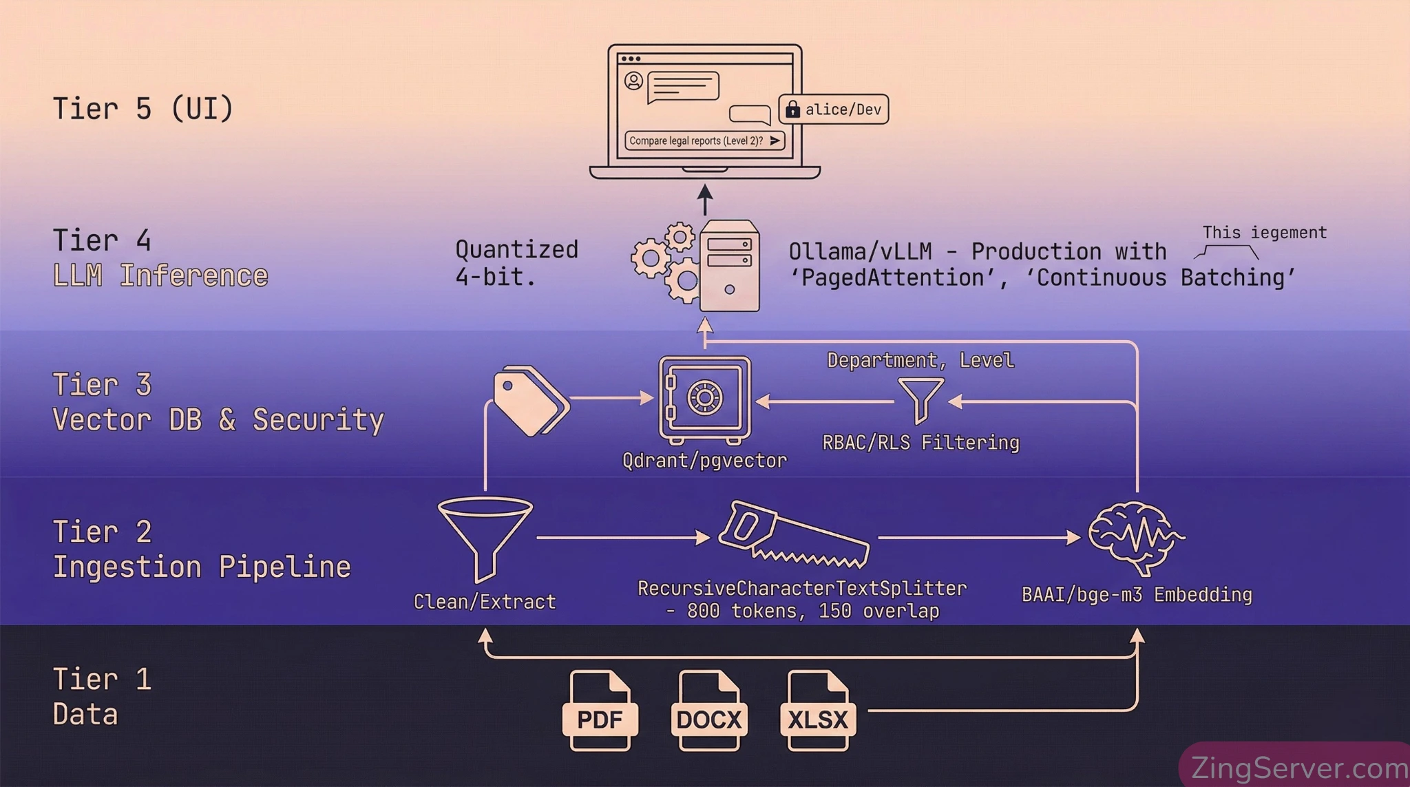 Sơ đồ kiến trúc Private RAG Enterprise: Từ Tài liệu dữ liệu, Data Ingestion Pipeline, Cấu hình Vector Database & Phân quyền, đến LLM Inference Engine và Giao diện người dùng.