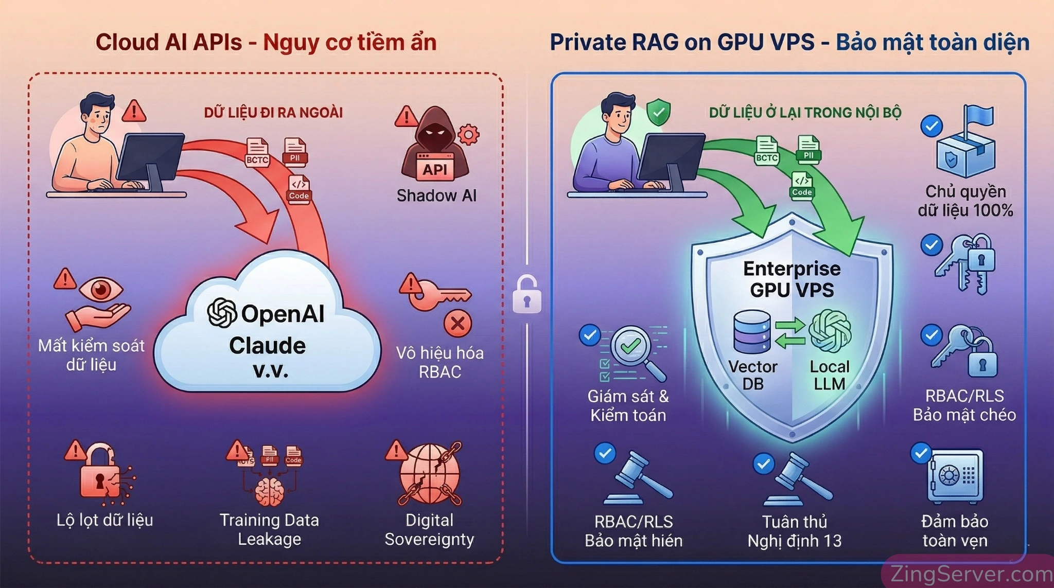 Infographic so sánh luồng đi dữ liệu và rủi ro giữa Public Cloud AI API (nguy cơ rò rỉ) và Private RAG nội bộ (bảo mật dữ liệu tuyệt đối).