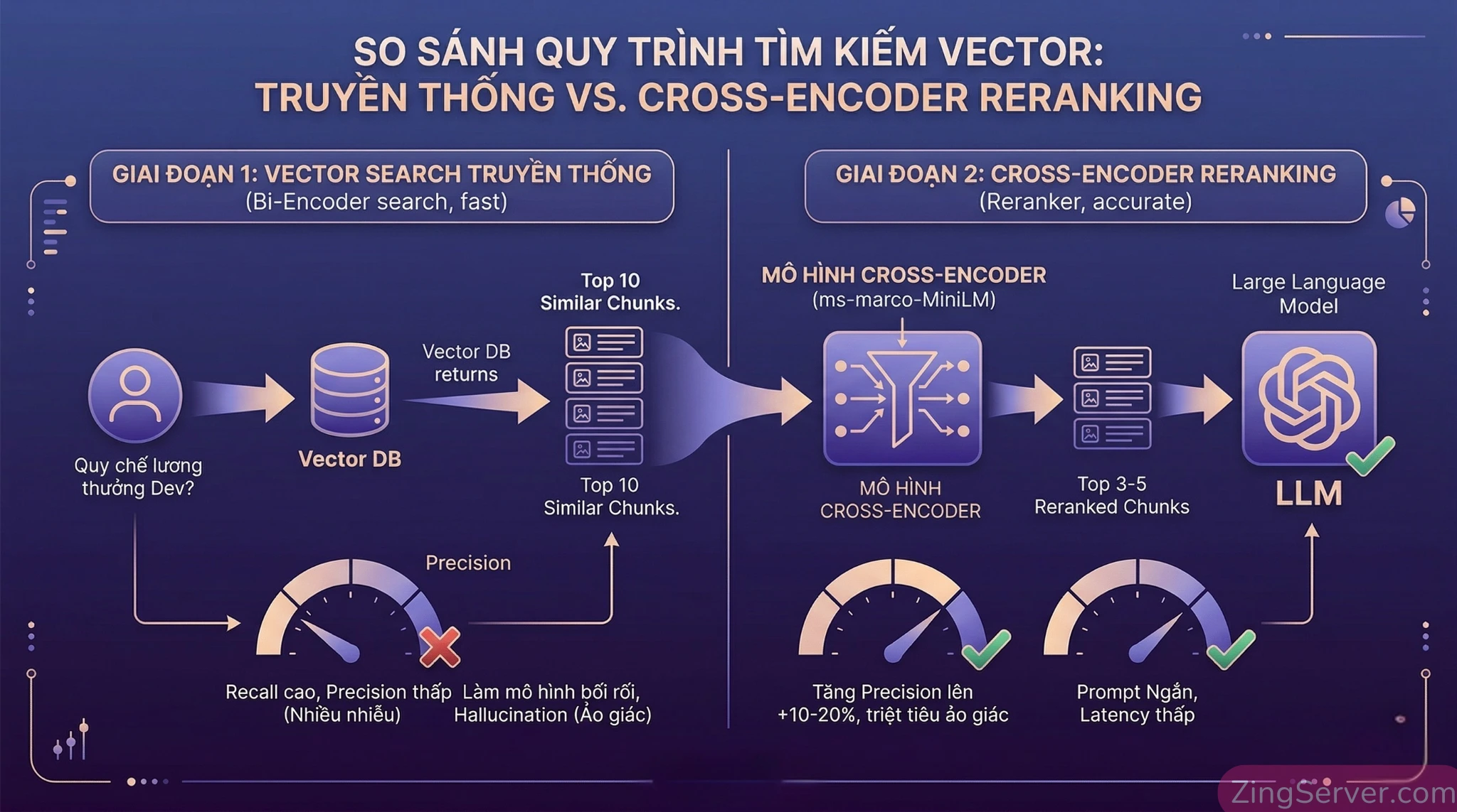 Đồ họa thông tin so sánh Two-Stage Retrieval: Giai đoạn 1 (Vector Search thô, Recall cao, Precision thấp) so với Giai đoạn 2 (Cross-encoder Reranking, Precision cao, triệt tiêu ảo giác, giảm latency).
