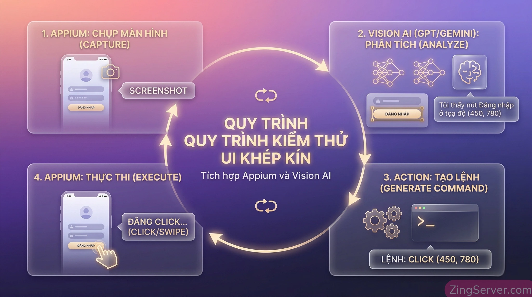 Luồng xử lý tự động hóa Mobile sử dụng Appium kết hợp với các mô hình Vision LLM.