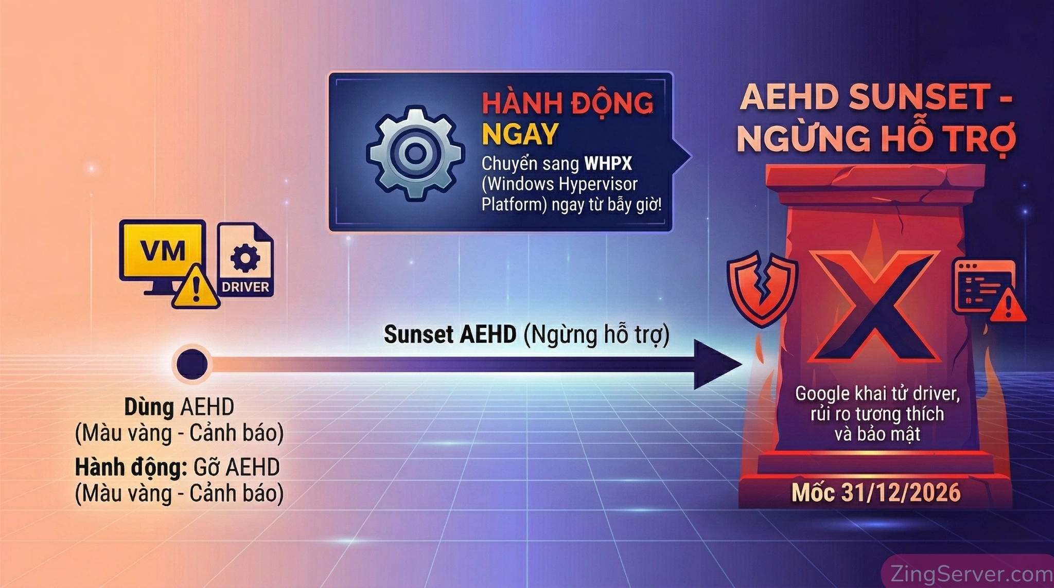 Infographic cảnh báo về mốc thời gian Google chính thức ngừng hỗ trợ trình điều khiển AEHD trên Windows vào ngày 31/12/2026, kêu gọi chuyển sang WHPX.
