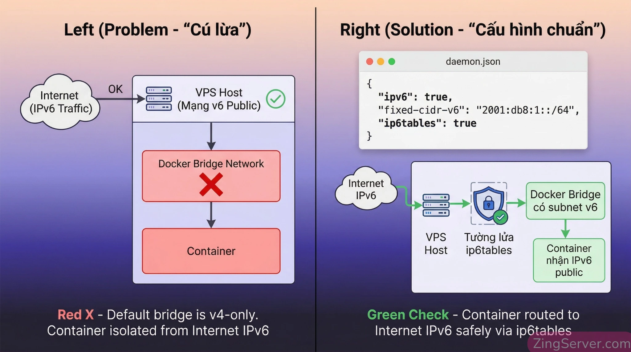Infographic hướng dẫn cấu hình file Docker daemon.json để cấp dải subnet IPv6 cố định và bật ip6tables cho container