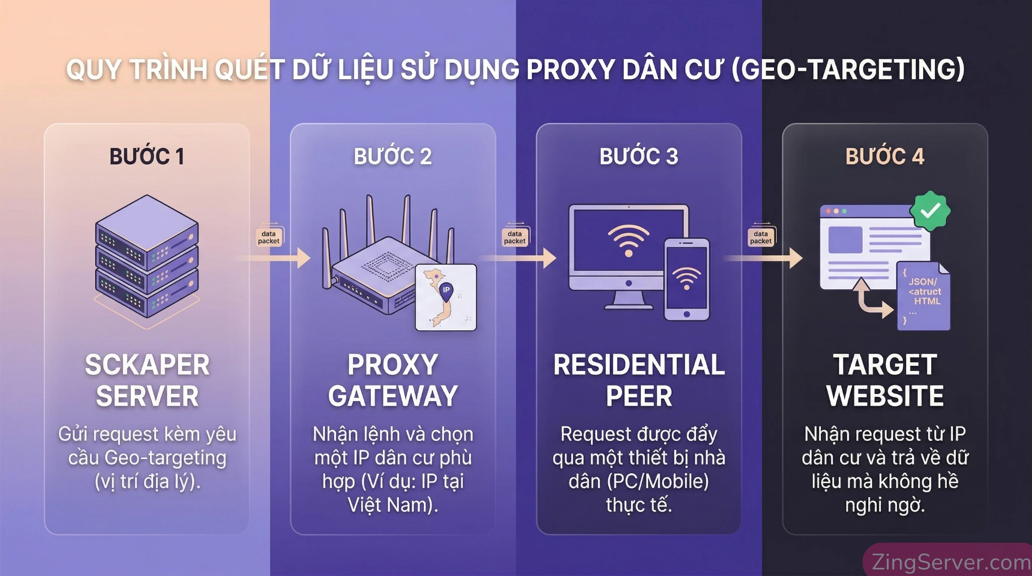 Sơ đồ luồng định tuyến dữ liệu của mạng lưới Proxy dân cư (Residential Proxy Network).