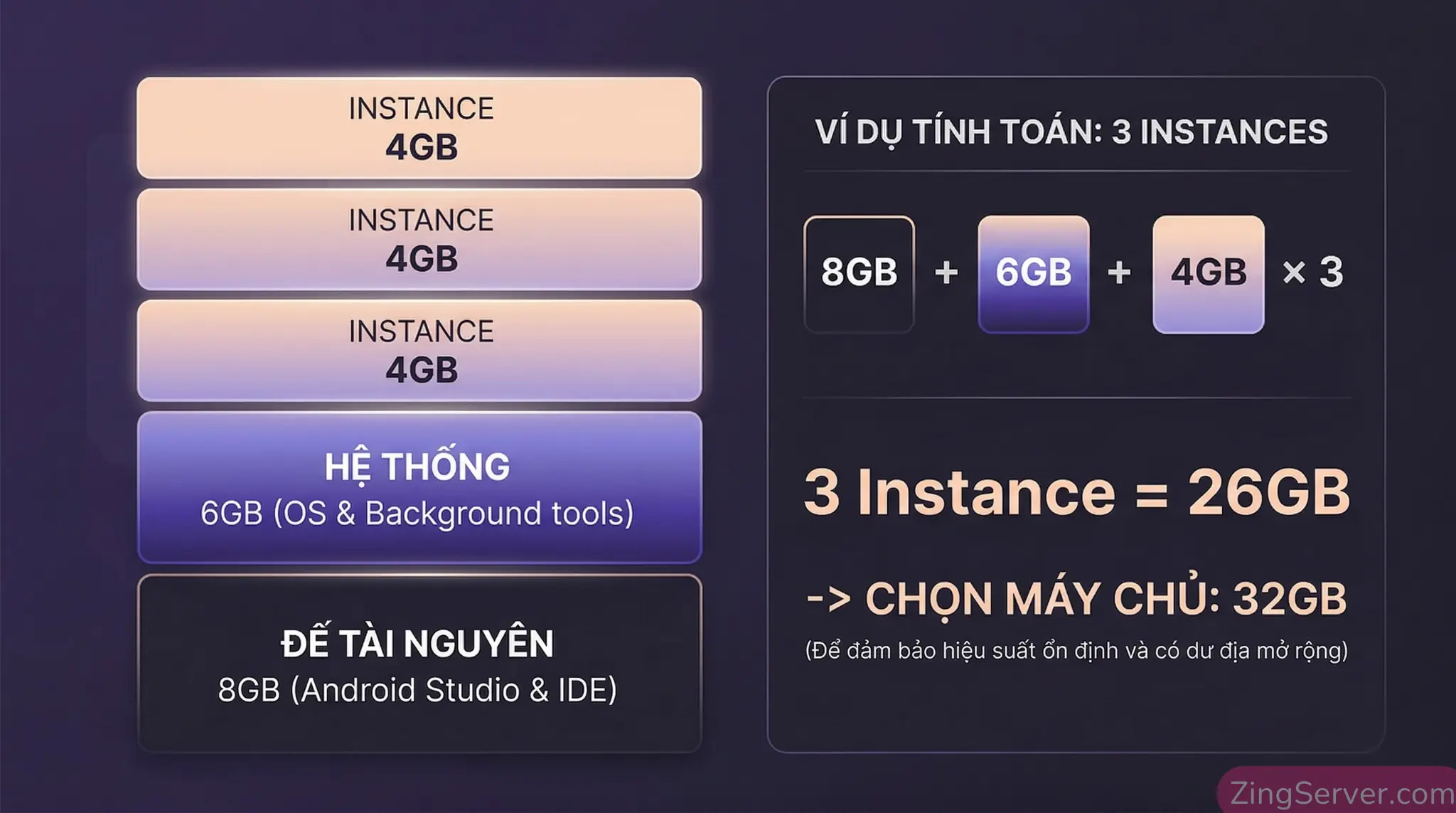 Công thức tính toán dung lượng RAM cần thiết cho VPS chạy giả lập Android dựa trên số lượng instance.
