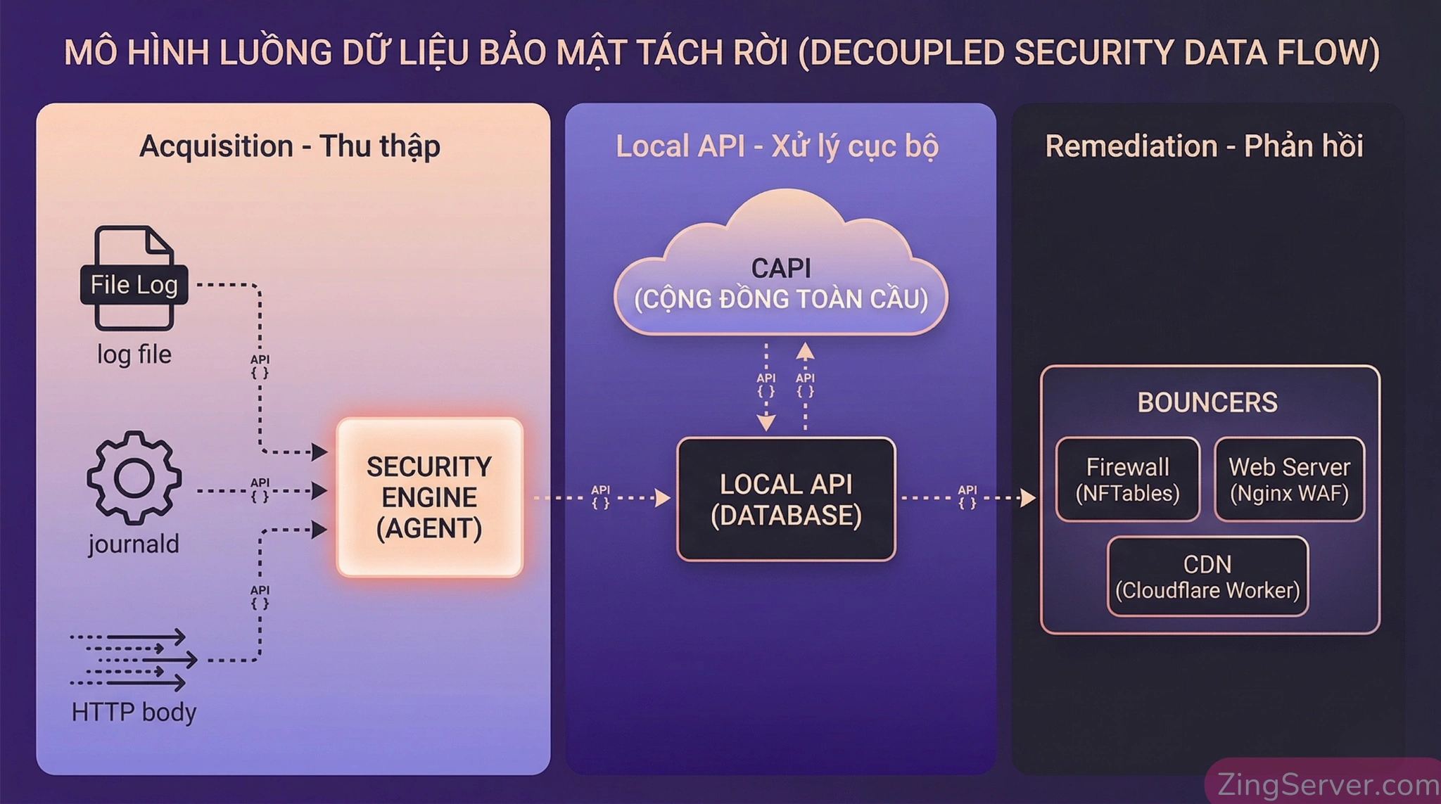 Sơ đồ kiến trúc module của CrowdSec minh họa luồng dữ liệu giữa Agent, LAPI, Bouncers và Central API.