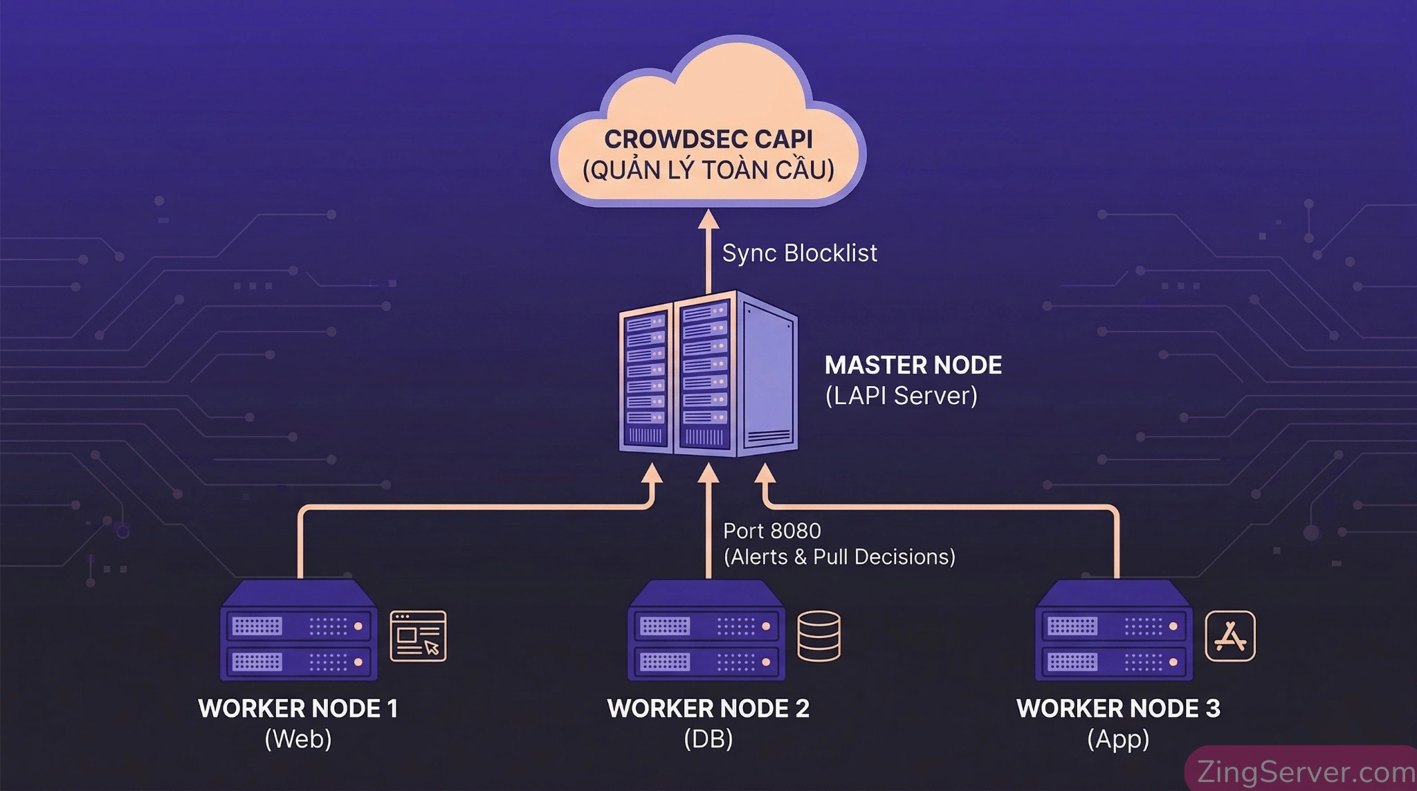 Sơ đồ triển khai bảo mật tập trung cho cụm VPS Linux bằng kiến trúc CrowdSec Centralized LAPI (1 Master - Nhiều Workers).