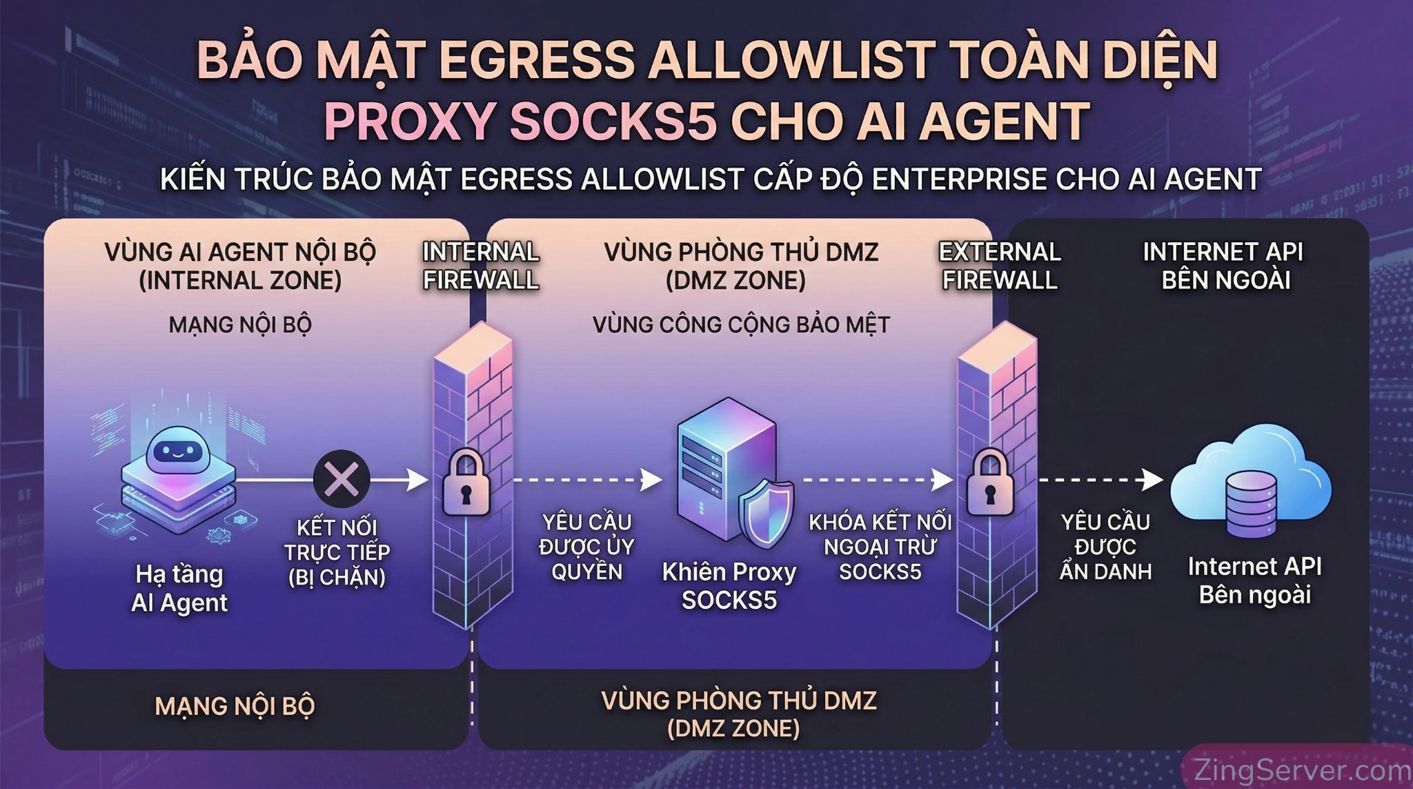 Infographic sơ đồ kiến trúc mạng cấp độ Enterprise với Egress Allowlist, khóa chặn kết nối trực tiếp, chỉ cho phép traffic của AI Agent đi qua Proxy SOCKS5 nằm trong DMZ zone.