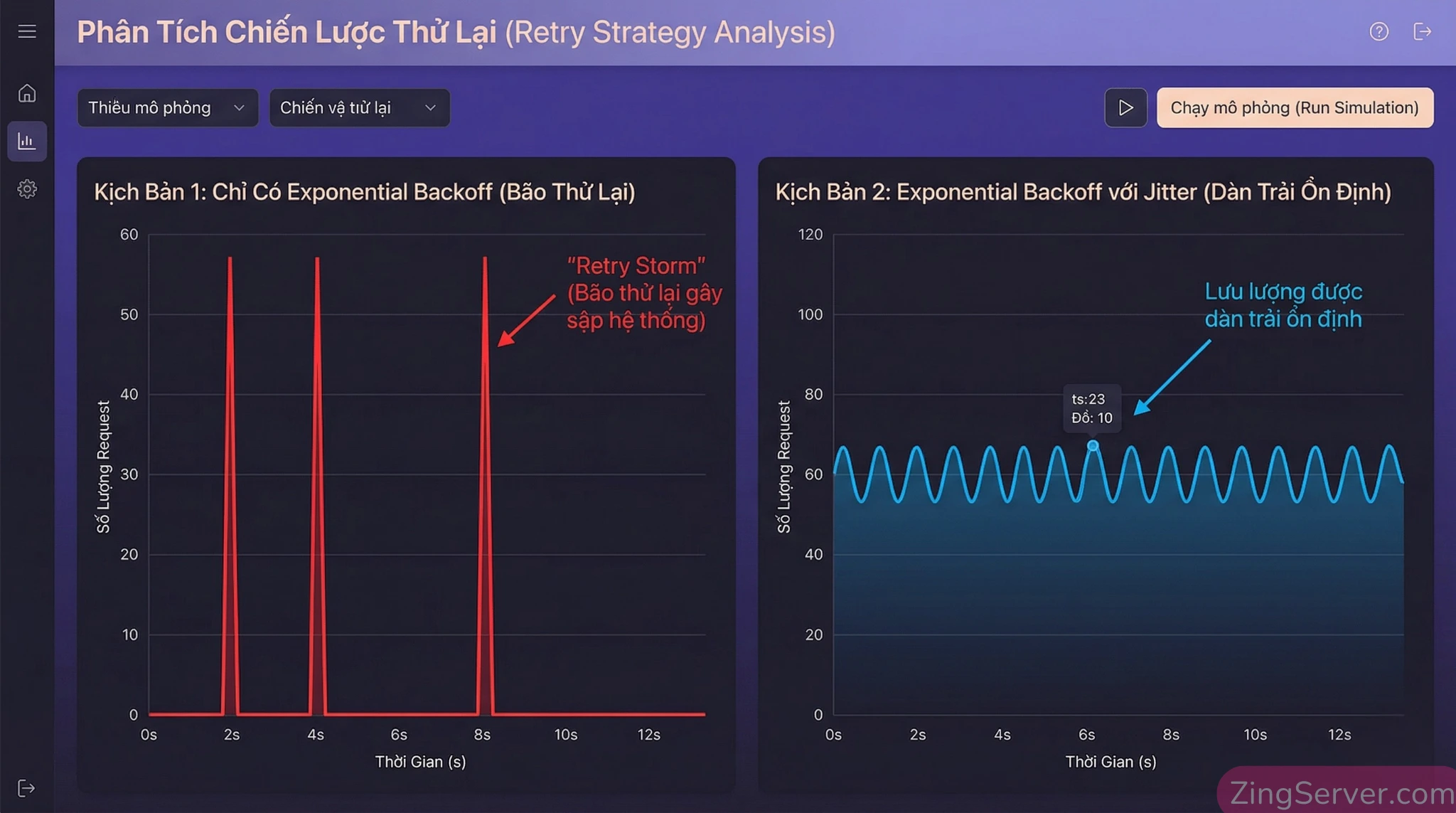 Biểu đồ so sánh lưu lượng gọi lại API khi sử dụng Exponential Backoff thông thường và Exponential Backoff kết hợp Full Jitter.