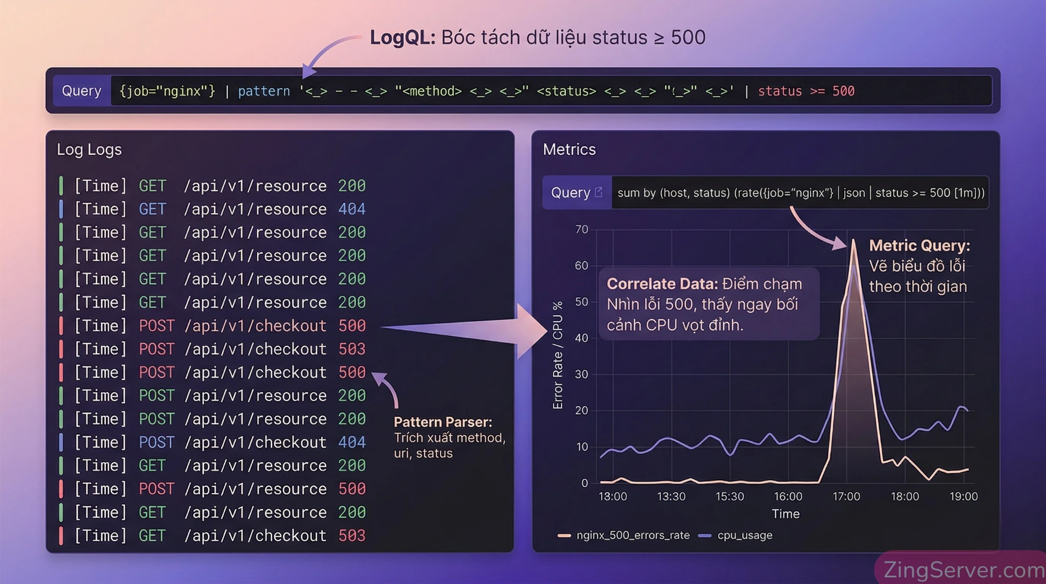Ảnh chụp màn hình Grafana Explore hiển thị cách câu query LogQL bóc tách dữ liệu và correlate log với metrics panel