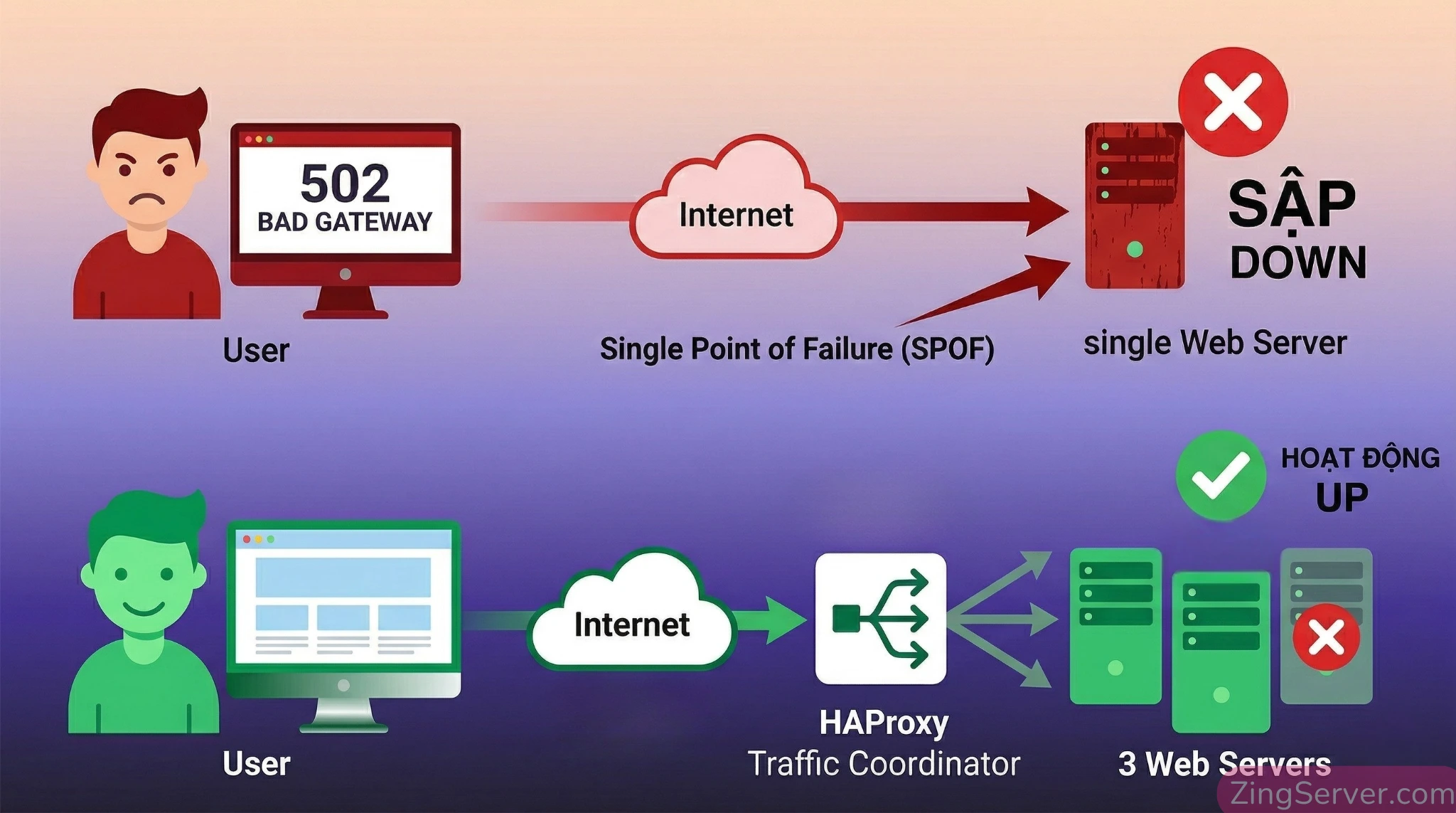 Sơ đồ so sánh hệ thống web bị sập do điểm lỗi đơn lỗi (SPOF) và hệ thống sử dụng HAProxy để cân bằng tải, phân tán traffic.