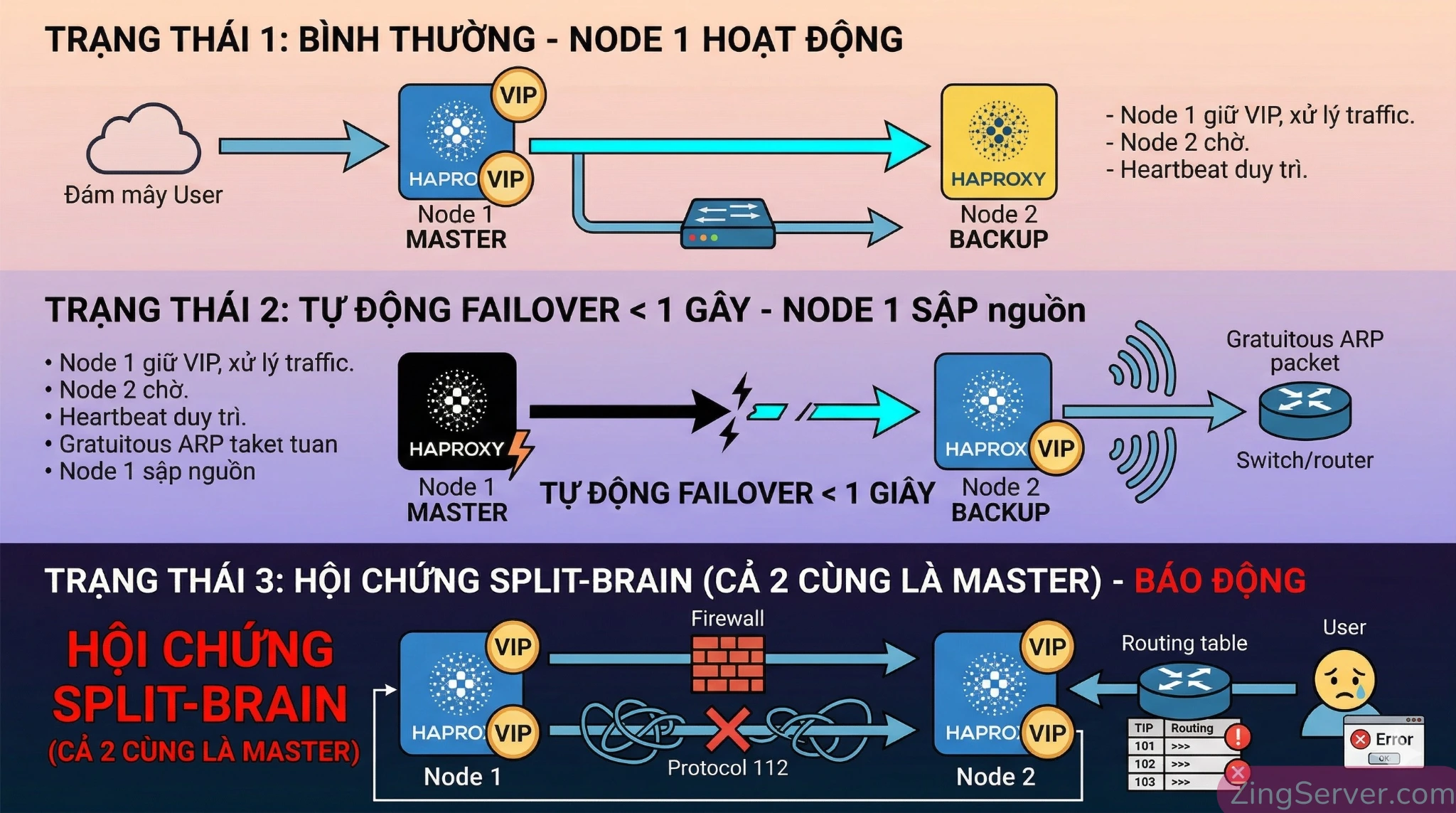 Sơ đồ Workflow thể hiện quá trình tự động Failover của cụm HAProxy Keepalived và kịch bản Split-Brain do tường lửa chặn giao thức VRRP Protocol ID 112.
