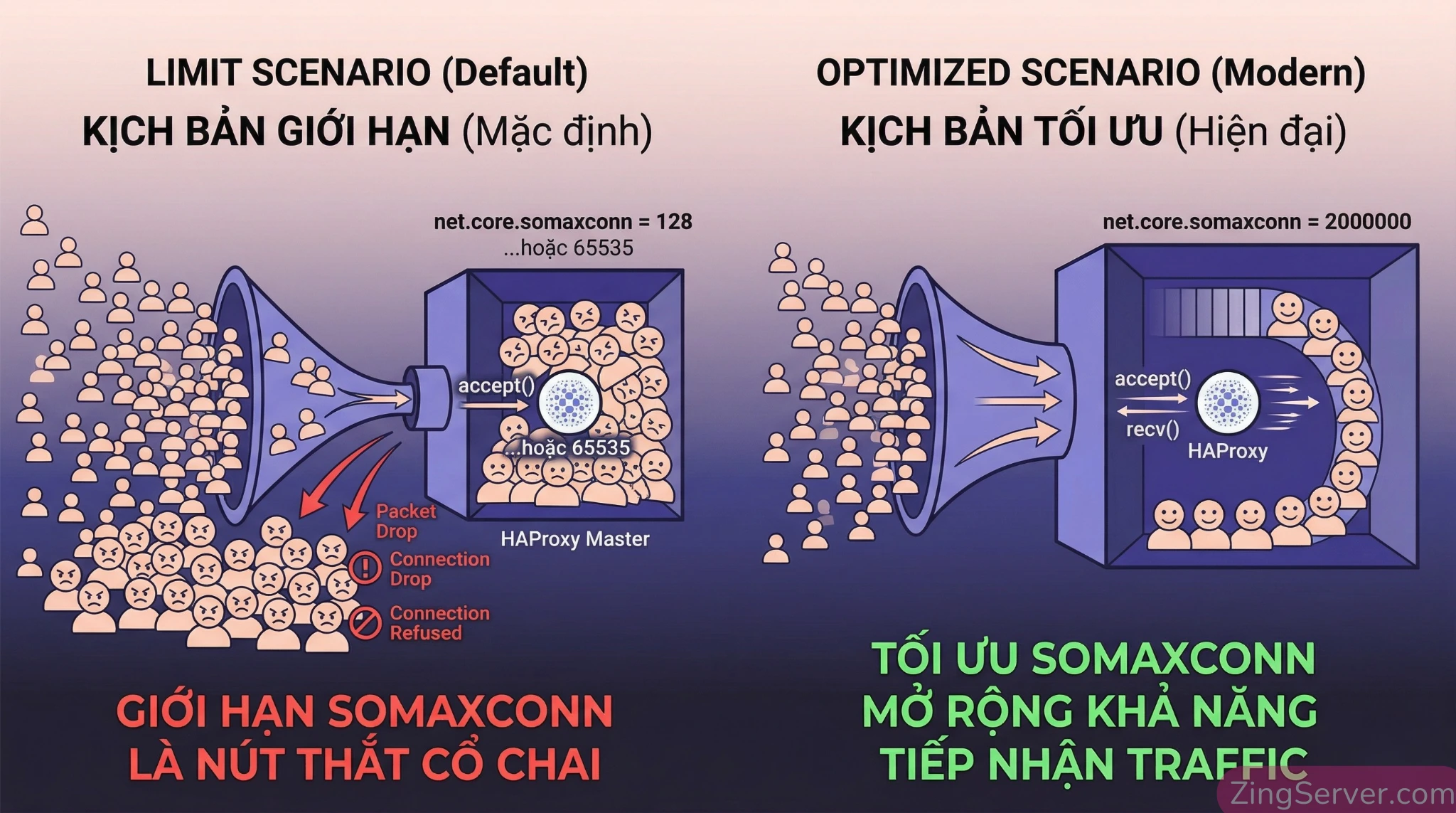 Sơ đồ mô phỏng cơ chế của tham số somaxconn trong Kernel Linux, giải thích cách hàng đợi listen backlog quá nhỏ sẽ trở thành nút thắt cổ chai và gây packet drop khi traffic đột biến.