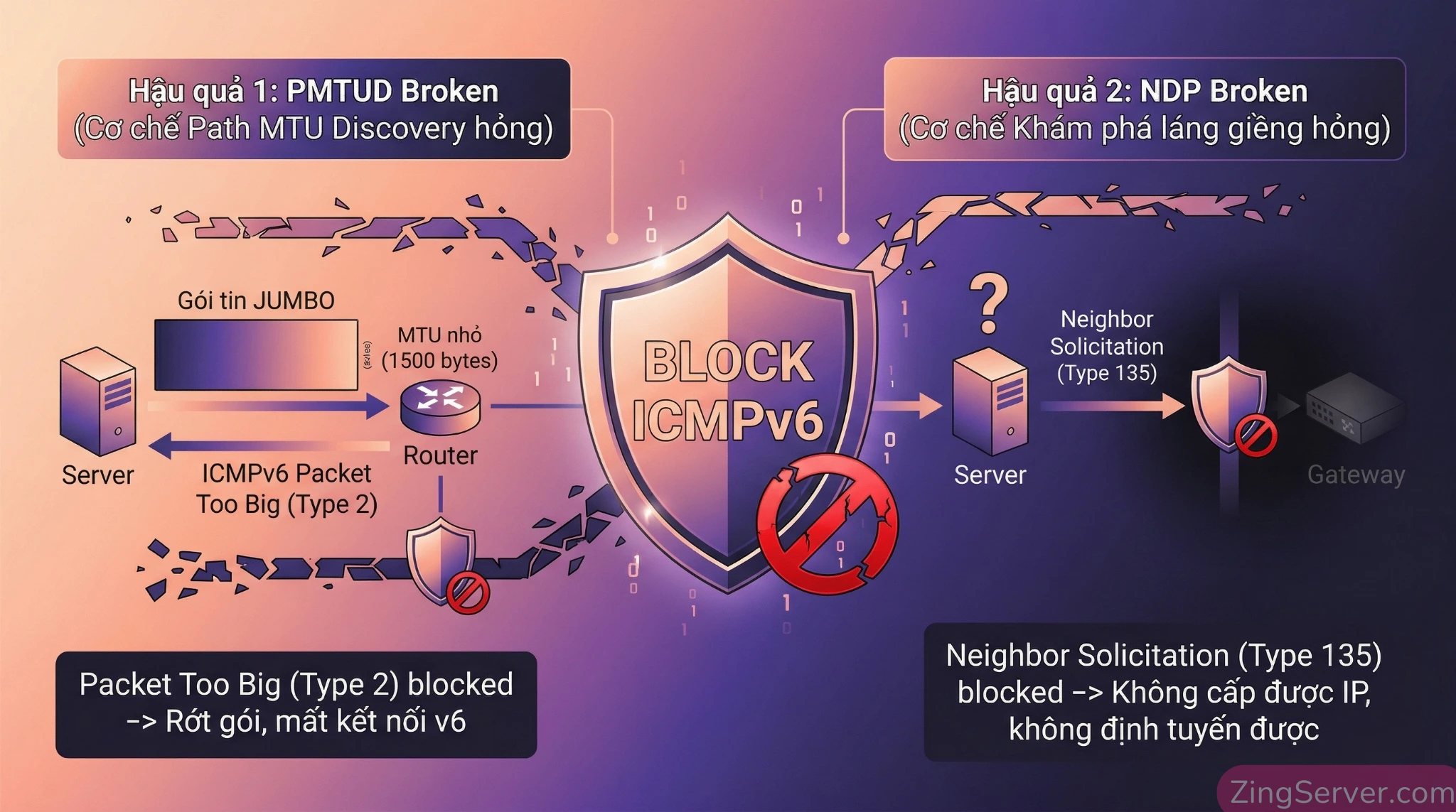 Sơ đồ giải thích tại sao mạng IPv6 