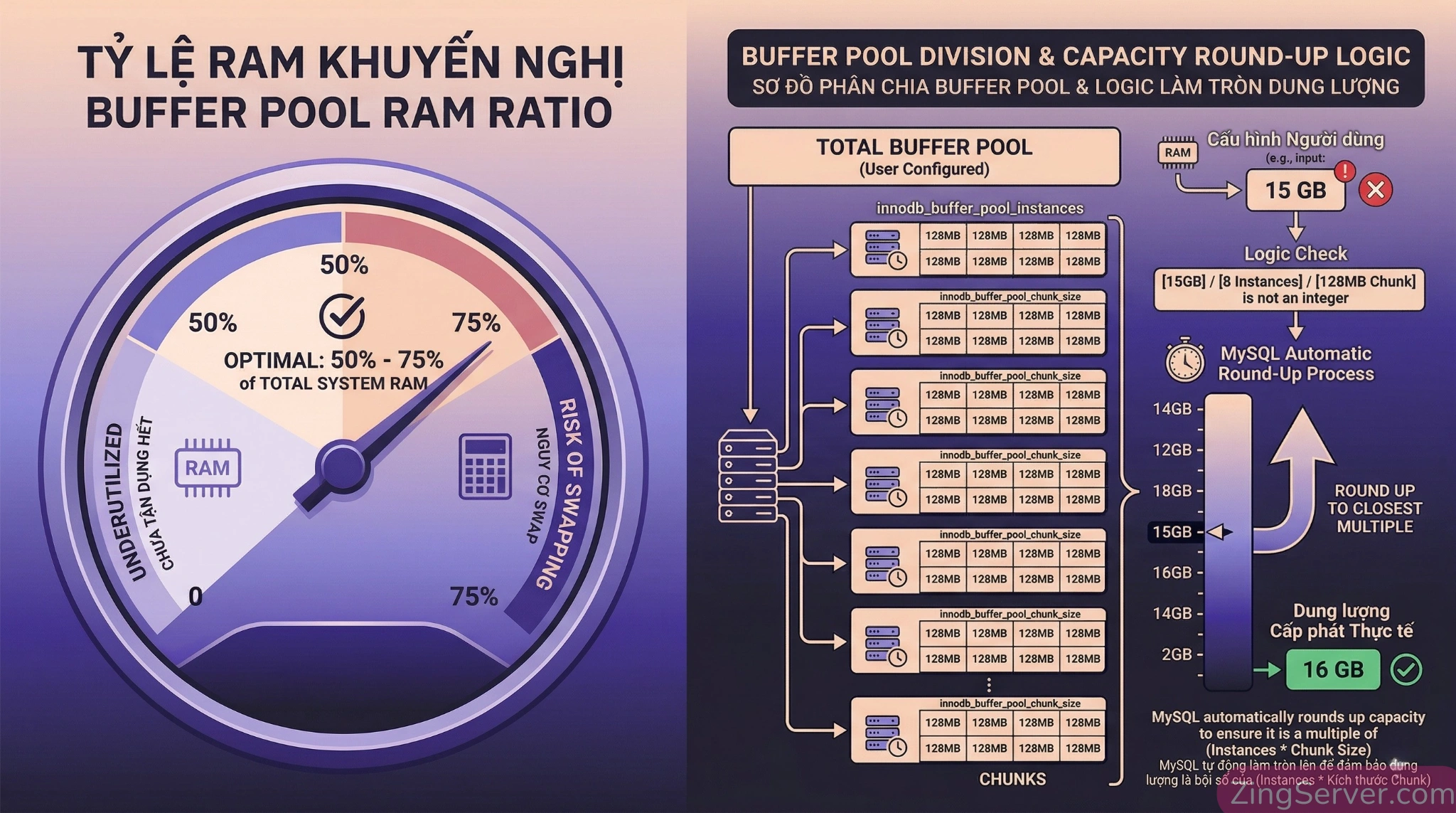 Quy tắc đặt kích thước InnoDB Buffer Pool và cơ chế tự động làm tròn theo chunk.