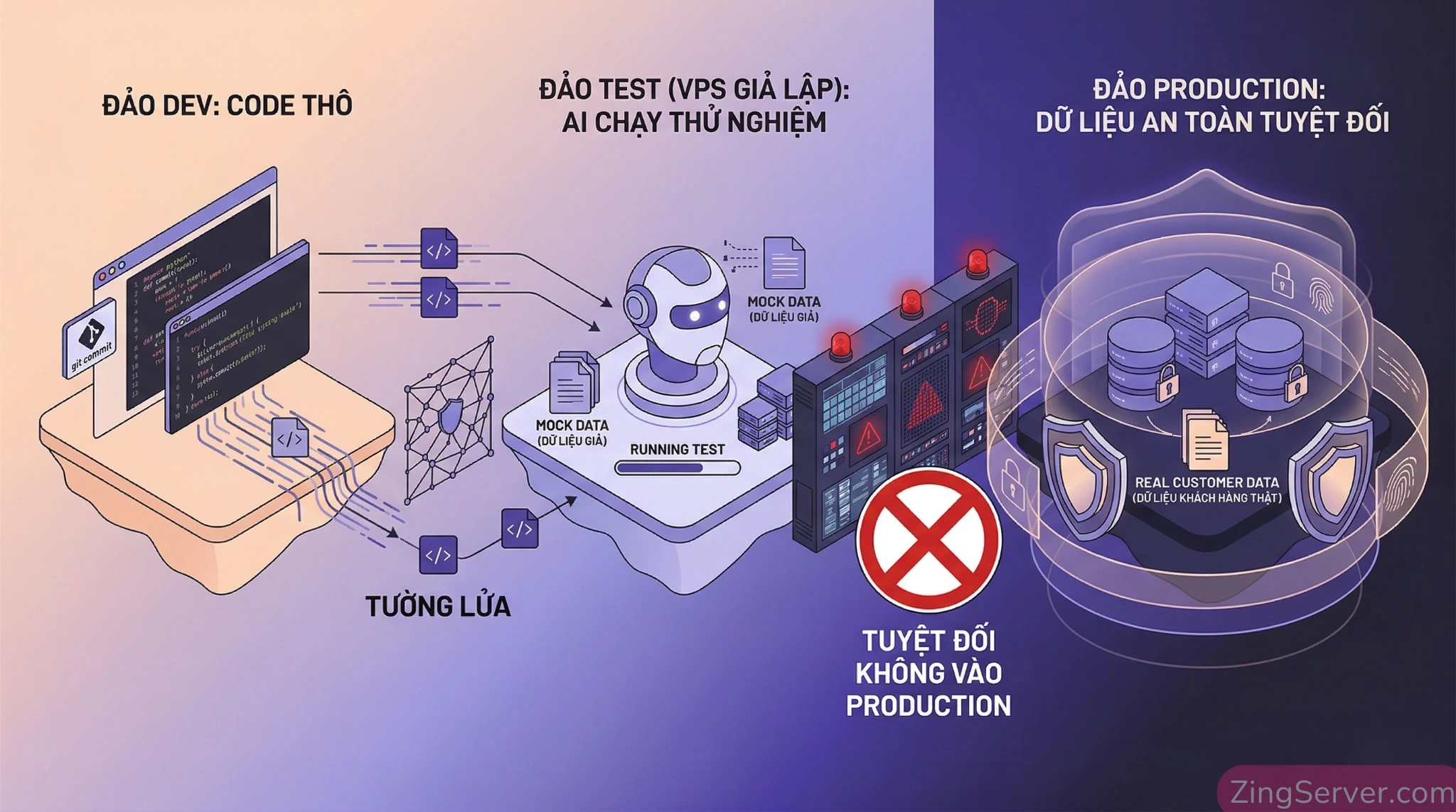 Biện pháp phân tách môi trường phát triển và kiểm thử theo tiêu chuẩn bảo mật ISO 27001.
