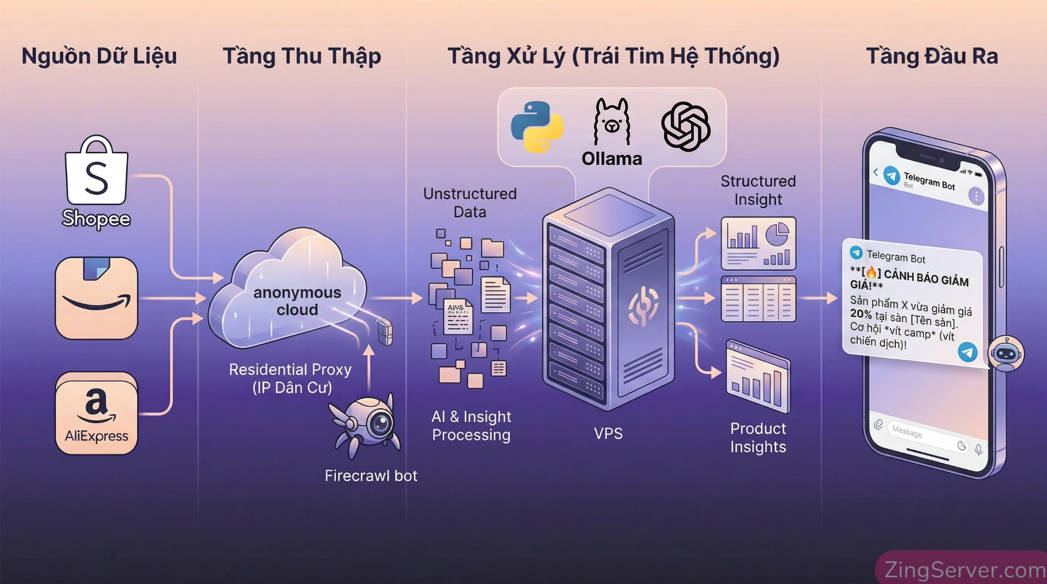 Sơ đồ kiến trúc 3 tầng: Thu thập, Phân tích (LLM) và Báo cáo tự động trên VPS.