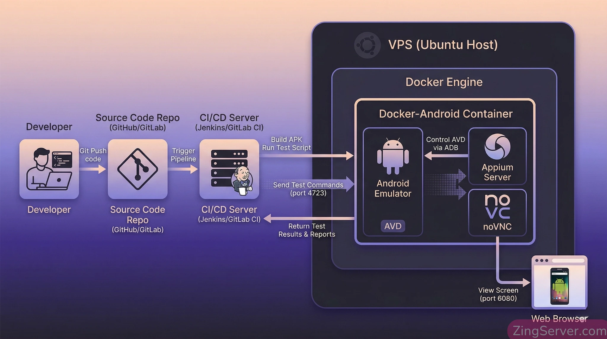 Sơ đồ Infographic mô tả luồng hoạt động CI/CD tự động, từ khi Developer push code đến khi chạy Test Automation trên container Docker-Android trên VPS.