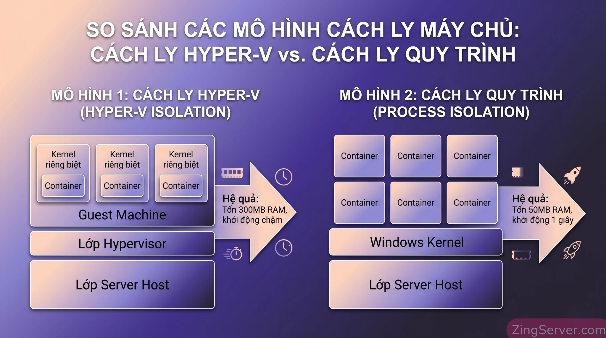 Sơ đồ so sánh kiến trúc Process Isolation và Hyper-V Isolation khi chạy Docker container trên Windows Server.