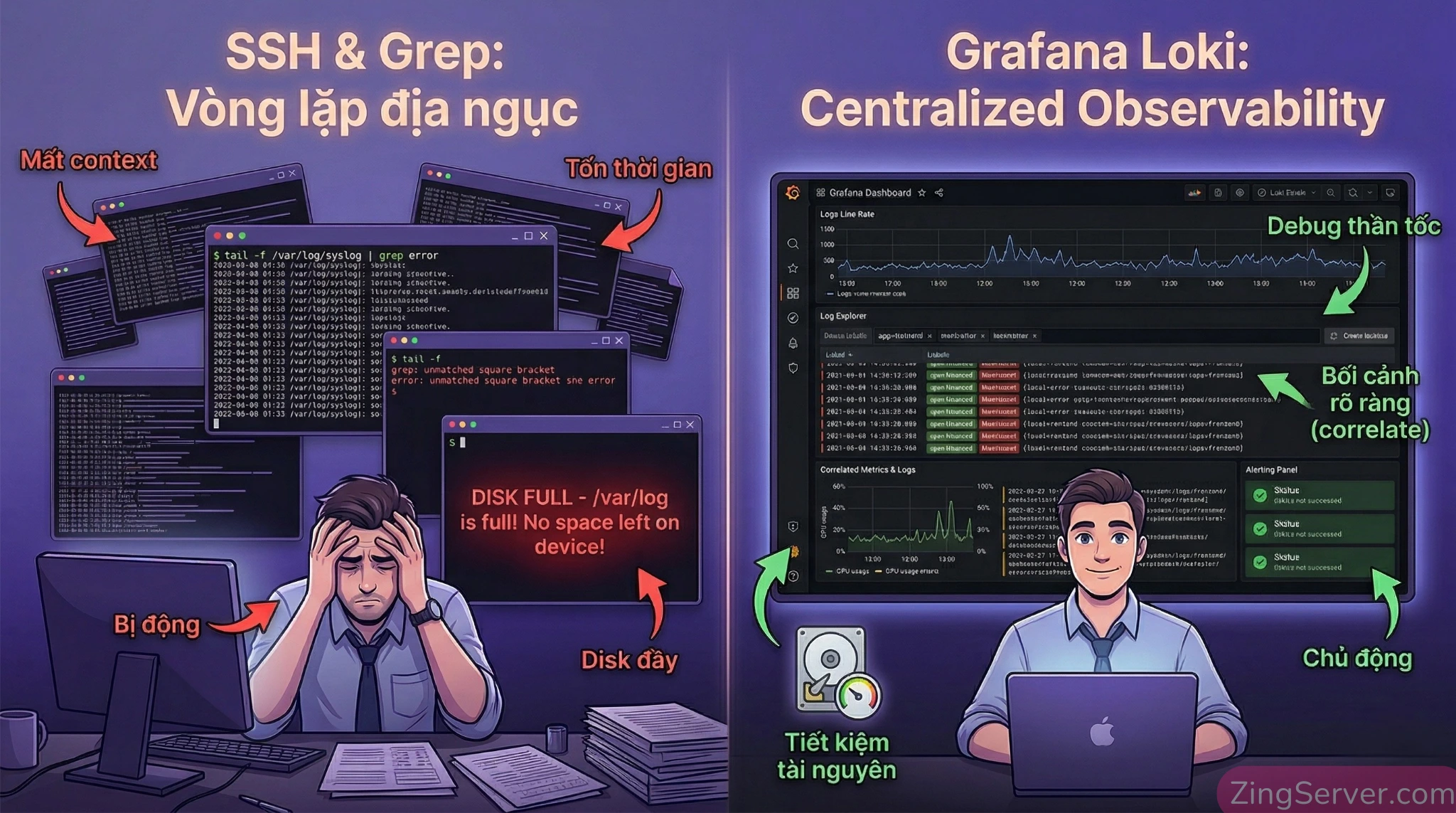 Infographic so sánh phương pháp truy vết log VPS thủ công và quản lý log tập trung bằng Grafana Loki
