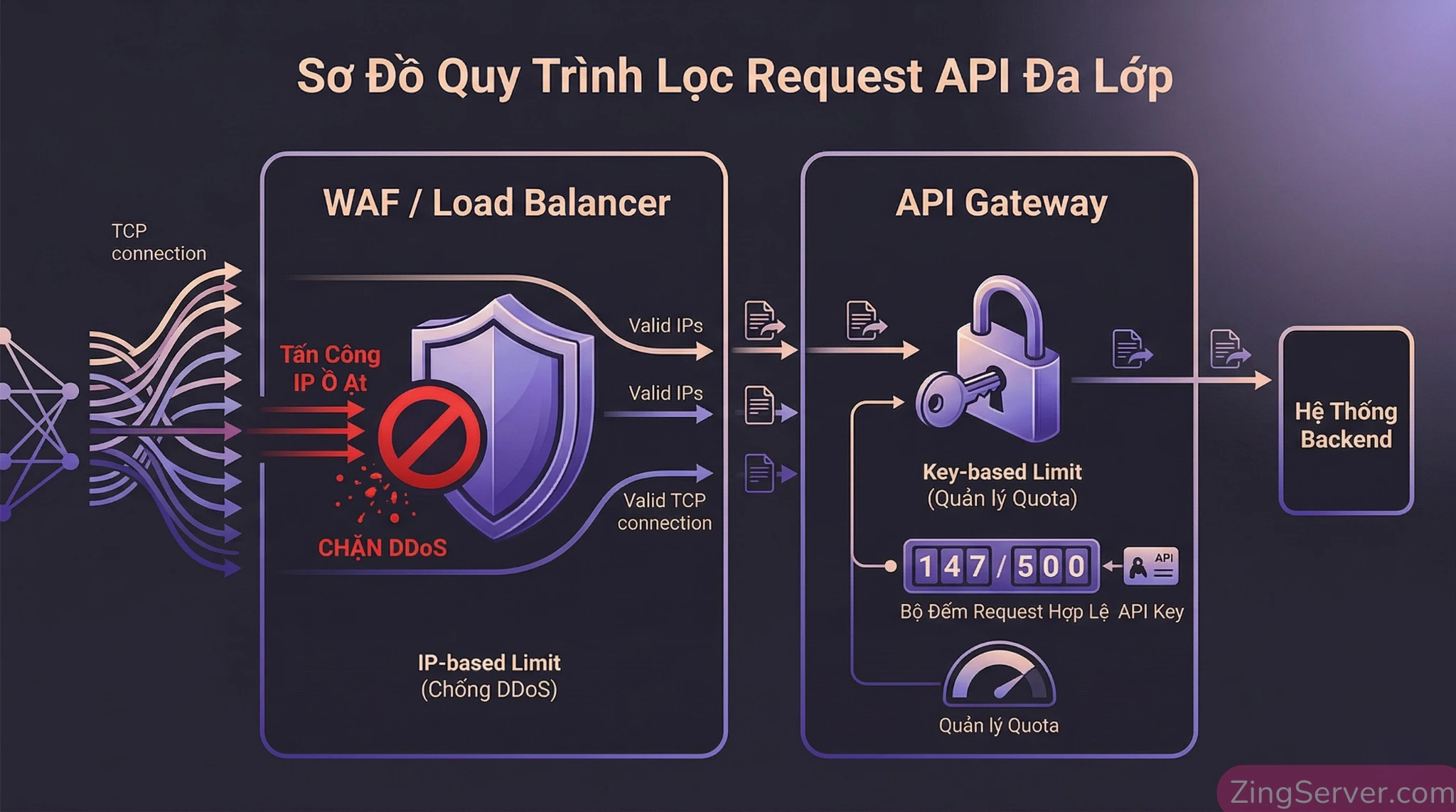 Sơ đồ luồng xử lý giới hạn tỷ lệ IP-based tại WAF và giới hạn Key-based tại API Gateway.