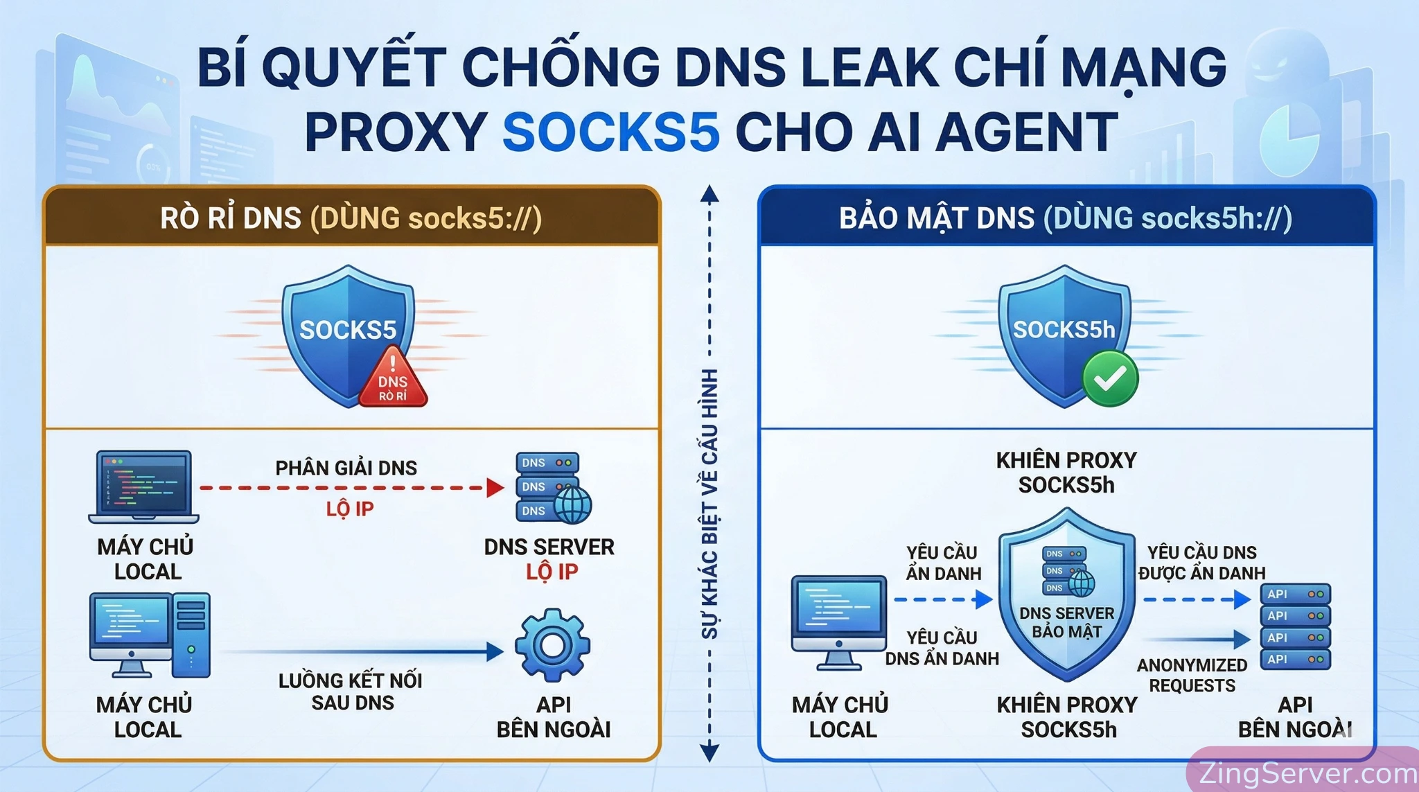 Infographic sơ đồ minh họa cách sử dụng scheme socks5h:// để ngăn chặn lỗi DNS Leak bằng cách đẩy DNS resolution qua Proxy server thay vì máy local.