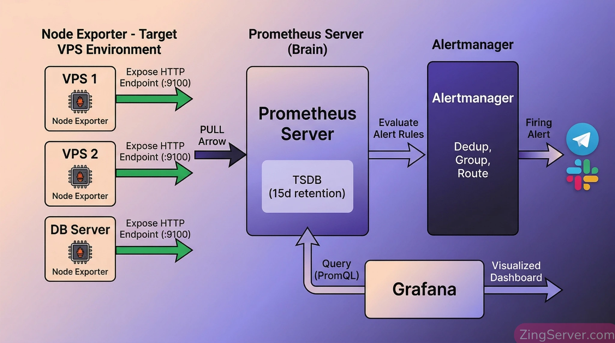 Sơ đồ kiến trúc phối hợp 4 lớp Node Exporter, Prometheus, Alertmanager và Grafana theo cơ chế Pull Model.