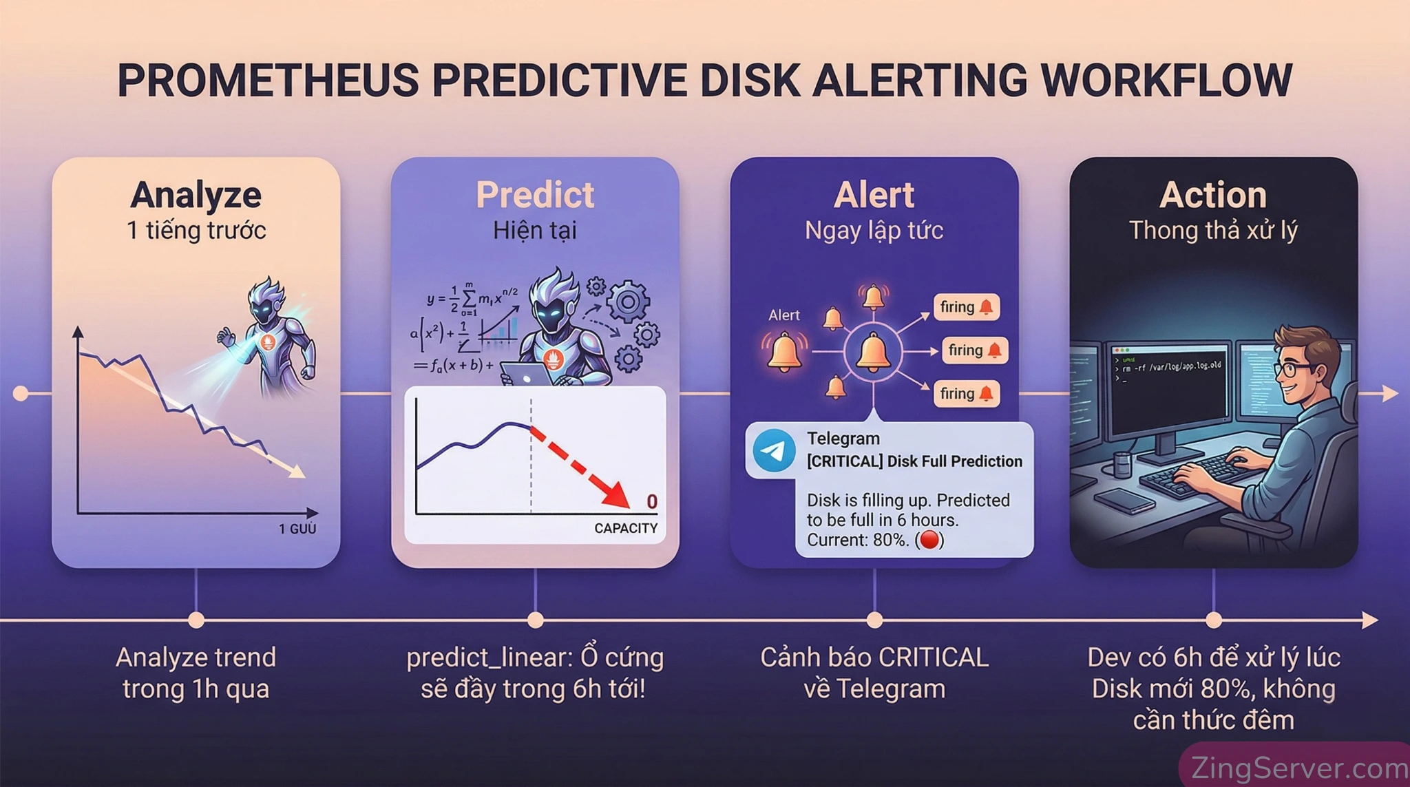 Quy trình cảnh báo thông minh dự báo disk đầy trước 6 tiếng bằng hàm predict_linear.