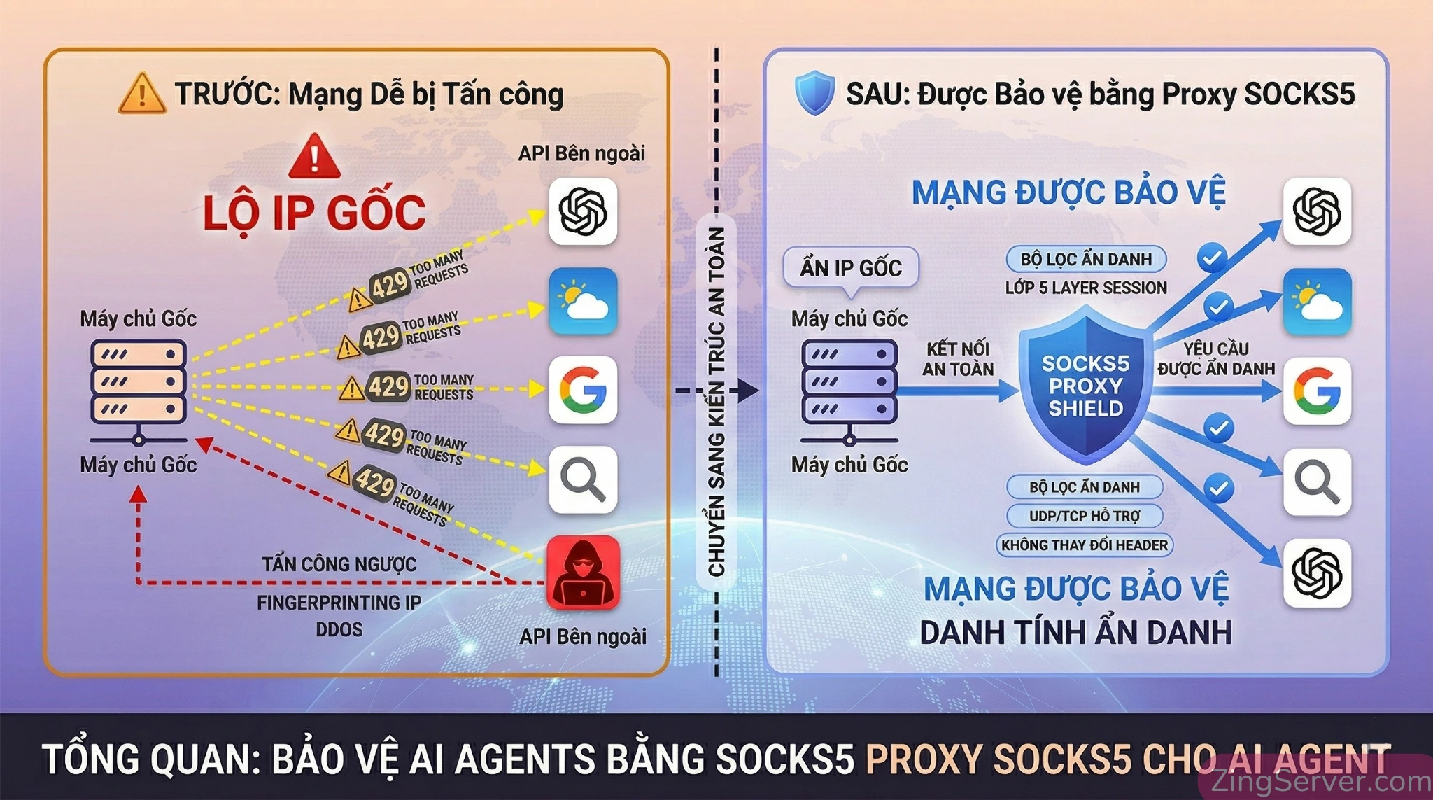 Infographic sơ đồ tổng quan về cách Proxy SOCKS5 bảo vệ AI Agent bằng cách che giấu IP gốc của máy chủ.