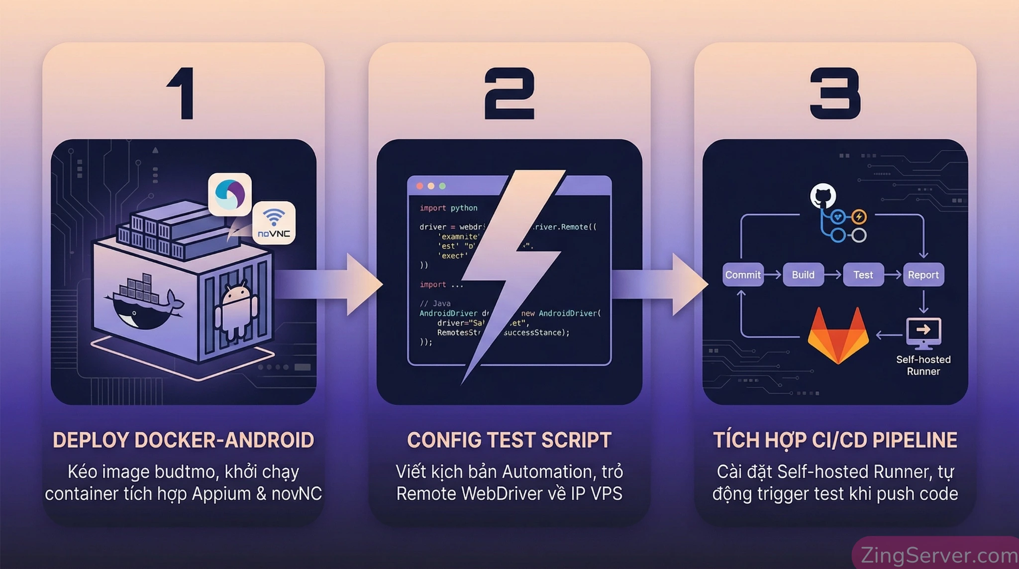 Infographic 3 bước thực chiến triển khai hệ thống CI/CD test app Android tự động trên VPS, bao gồm Deploy Docker, Config Test Script và Tích hợp CI/CD Pipeline.