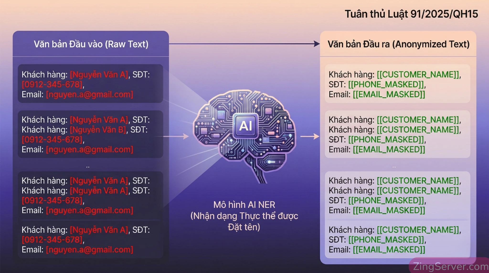 Quy trình sử dụng mô hình NER để lọc bỏ thông tin cá nhân (PII) trong Web Scraping cho AI.