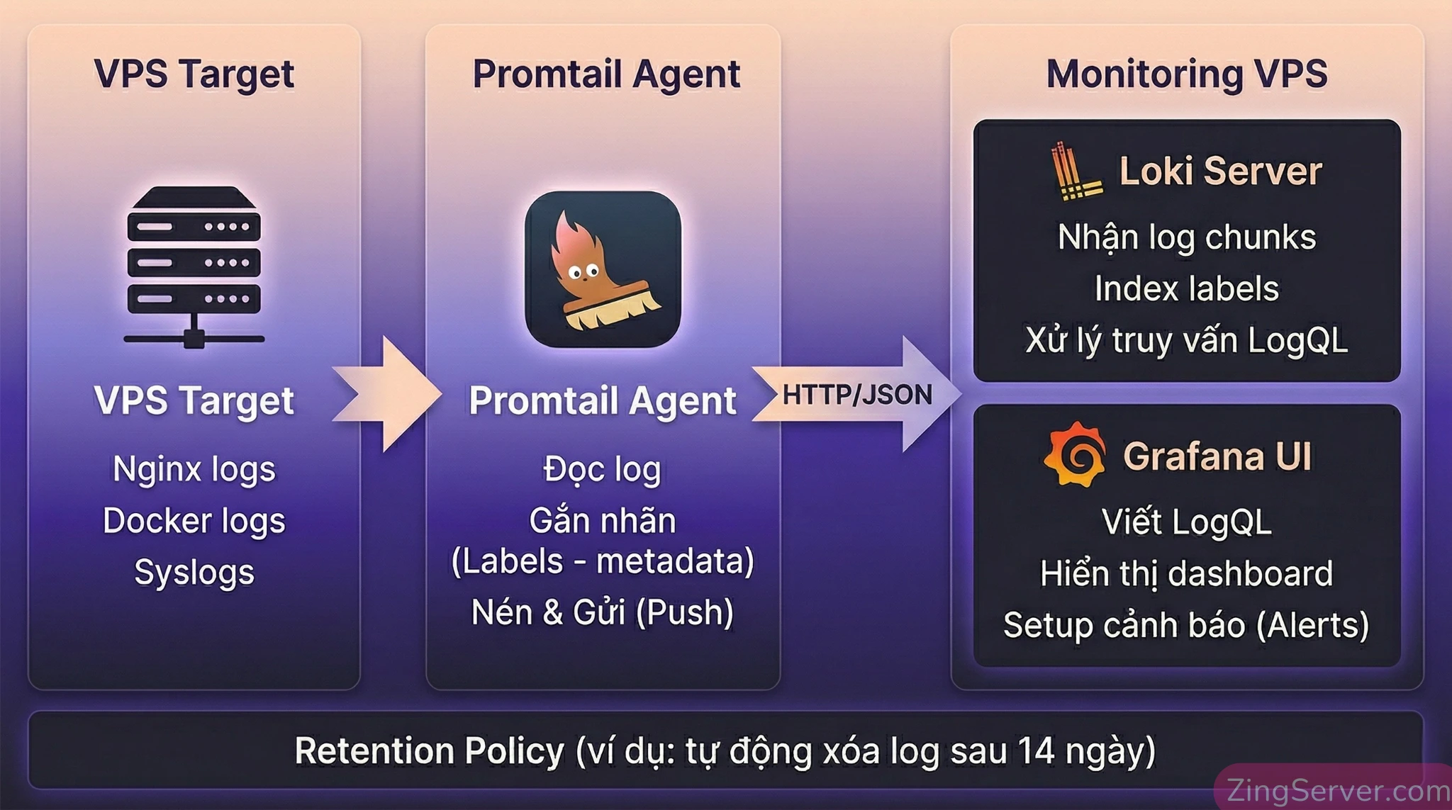 Sơ đồ kiến trúc Centralized Logging PLG (Promtail-Loki-Grafana) để quản lý log VPS