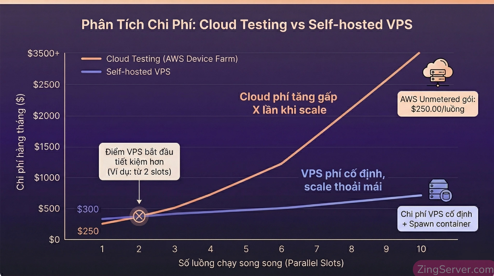 Biểu đồ đường so sánh chi phí hàng tháng giữa việc sử dụng Cloud Testing gói chạy song song (Parallel) và việc tự host trên VPS Giả lập Android khi quy mô kiểm thử tăng lên.