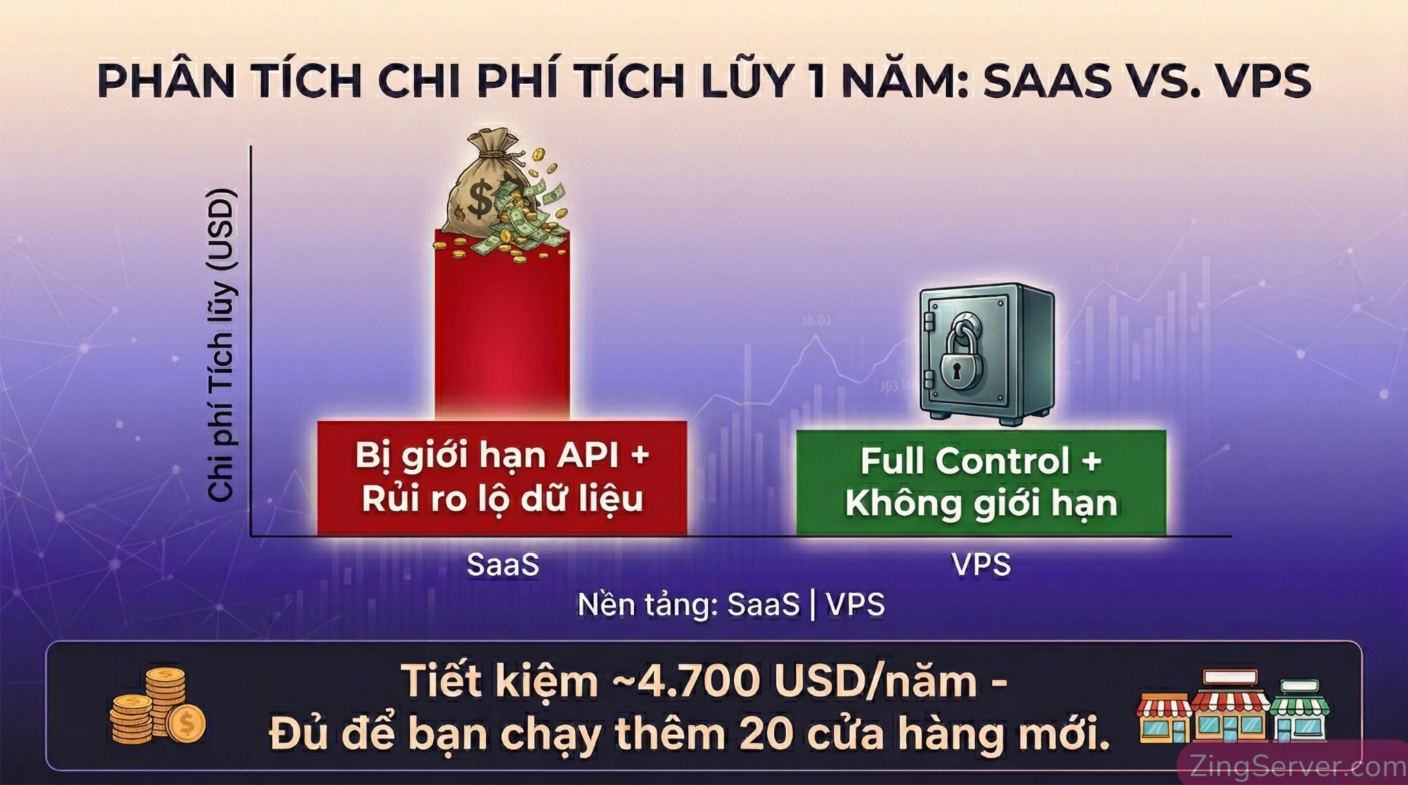 Biểu đồ so sánh chi phí và lợi ích giữa công cụ SaaS và tự vận hành trên VPS.